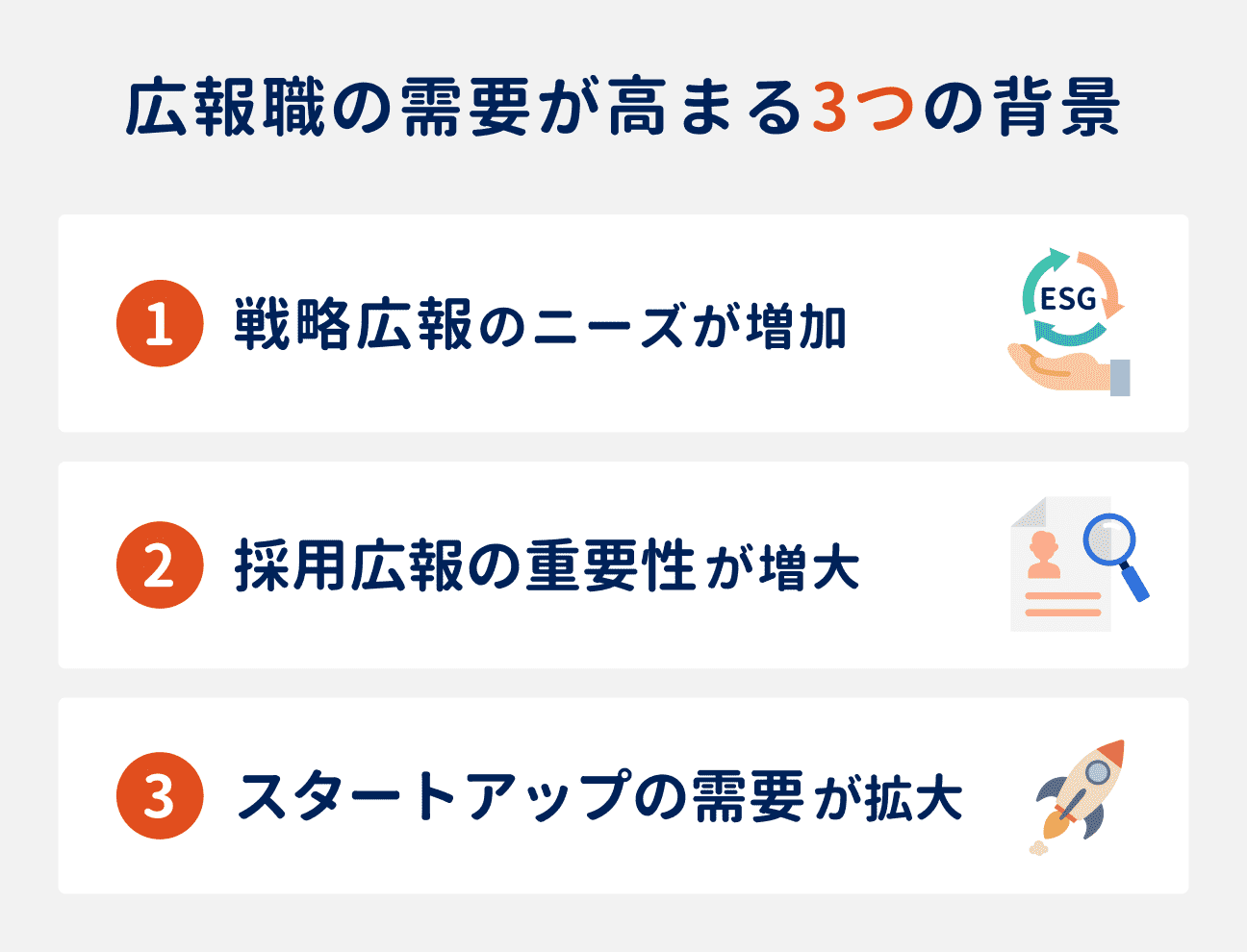 広報職の需要が高まる3つの背景|(1)戦略広報のニーズが増加、(2)採用広報の重要性が増大、(3)スタートアップの需要が拡大