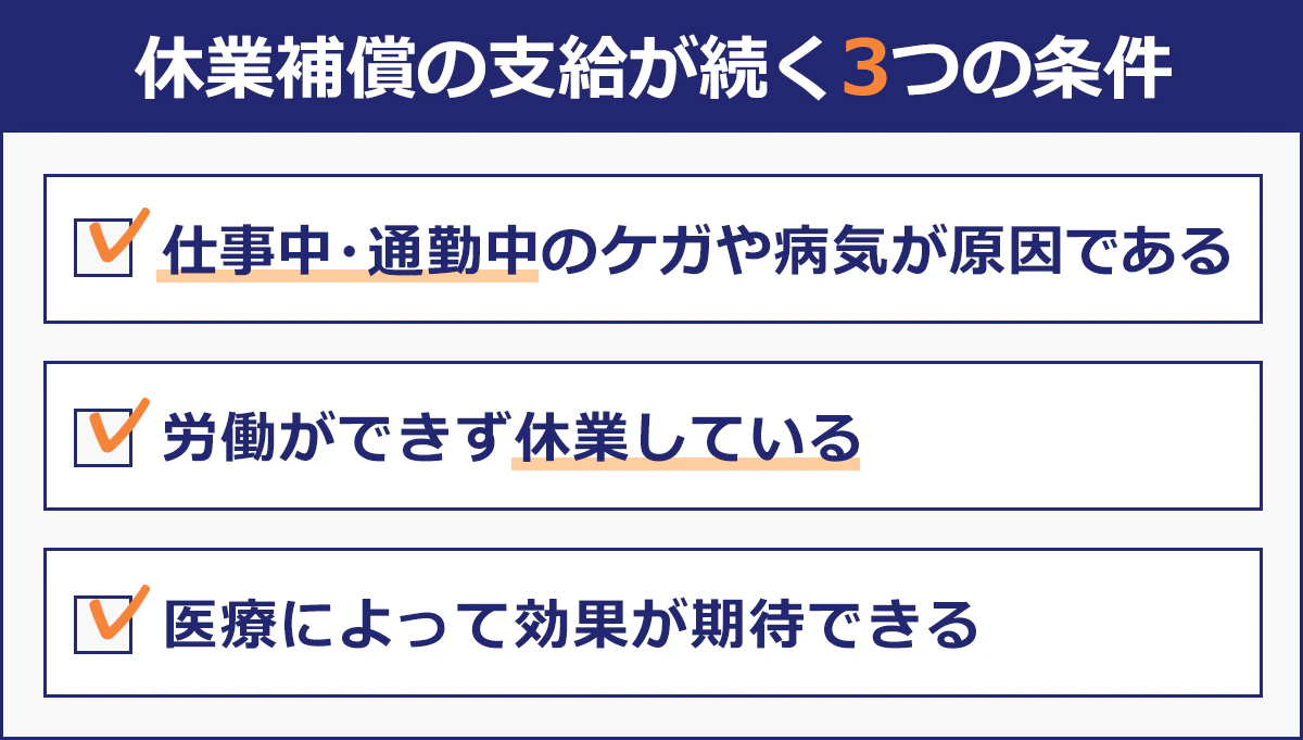 【休業補償の支給が続く3つの条件】仕事中・通勤中のケガや病気が原因である、労働ができず休業している、医療によって効果が期待できる