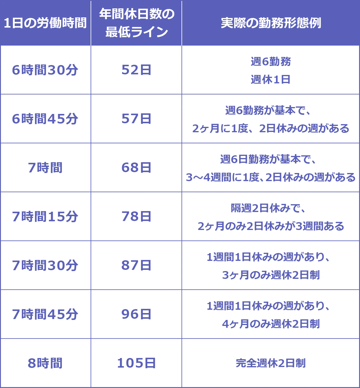 1日の労働時間と年間休日日数の最低ライン一覧表。以下、1日の労働時間：年間休日数の最低ライン（実際の勤務形態例）。6時間30分：52日（週6勤務・週休1日）。6時間45分：57日（週6勤務が基本で、2ヶ月に1度、2日休みの週がある）。7時間：68日（週6日勤務が基本で、3～4週間に1度、2日休みの週がある）7時間15分：78日	隔週2日休みで、2ヶ月のみ2日休みが3週間ある）。7時間30分：87日	1週間1日休みの週があり、3ヶ月のみ週休2日制）。7時間45分：96日	1週間1日休みの週があり、4ヶ月のみ週休2日制）。8時間：105日（完全週休2日制）。