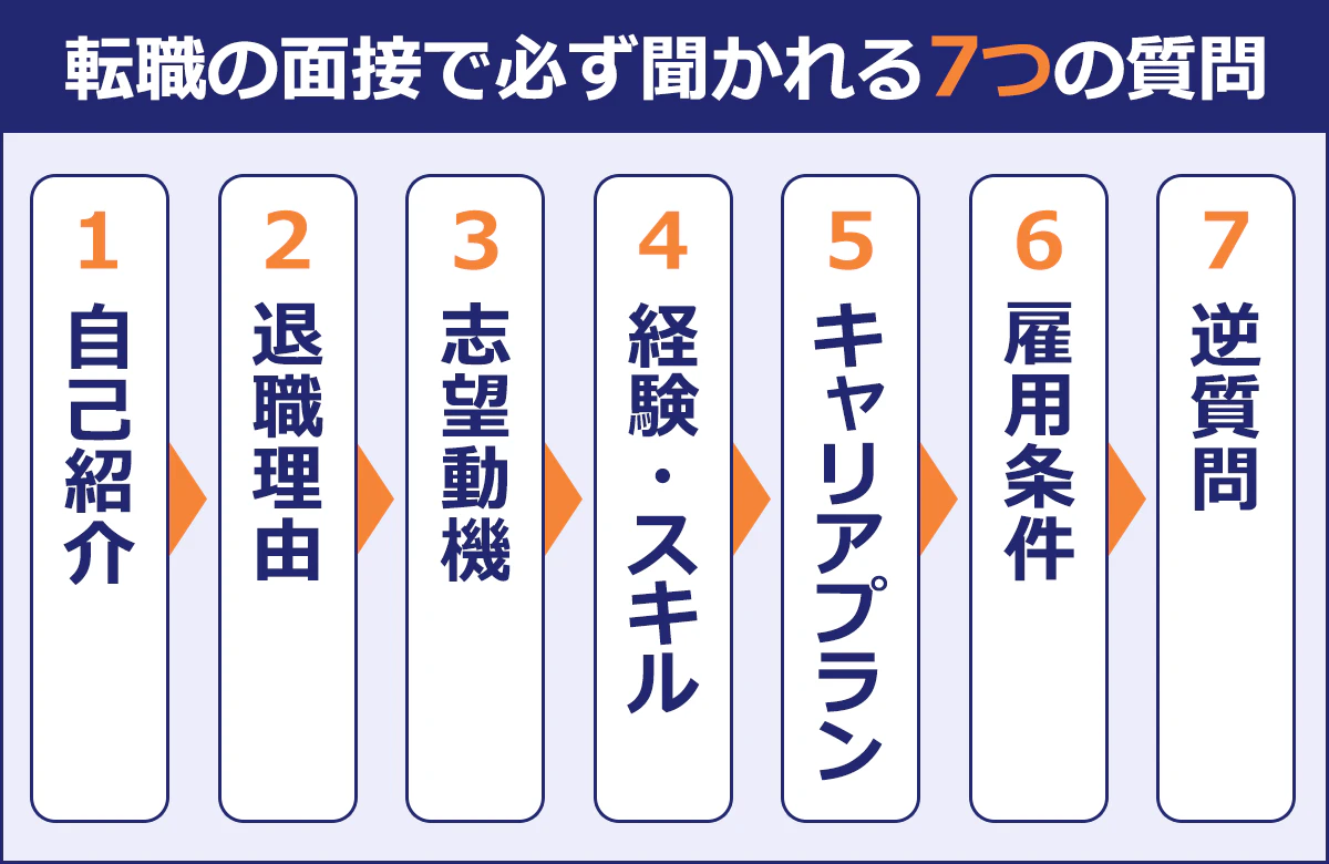 【転職の面接で必ず聞かれる7つの質問】1.自己紹介／2.退職理由／3.志望動機／4.経験・スキル／5.キャリアプラン／6.雇用条件／7.逆質問