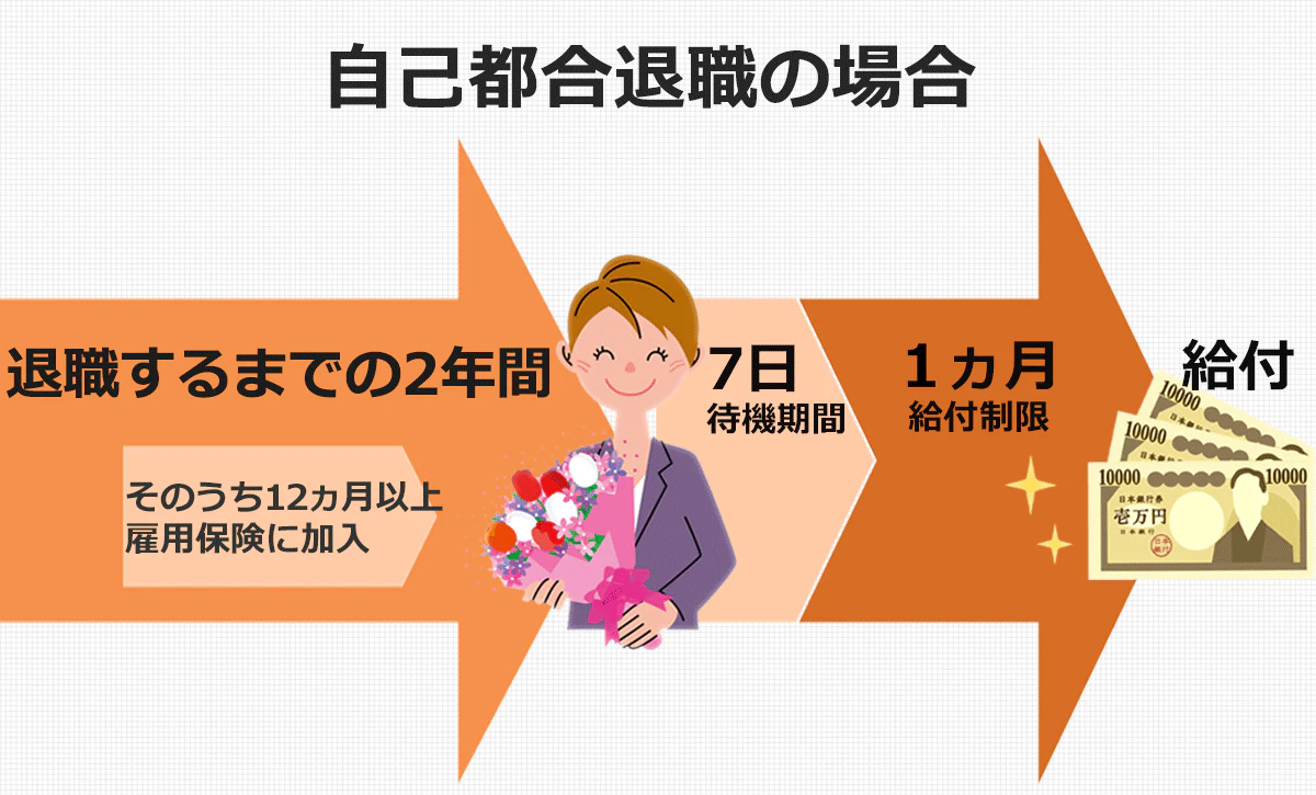 自己都合で退職する場合、失業保険をもらうために必要な時間を示したイラスト。