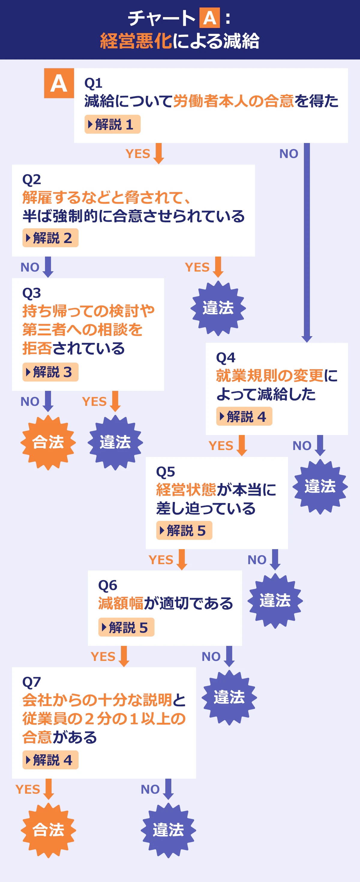 チャートA:経営悪化による減給　Q1減給について労働者本人の合意を得た　Q2解雇するなどと脅されて、半ば強制的に合意させられている　Q3持ち帰っての検討や第三者への相談を拒否されている　Q4就業規則の変更によって減給した　Q5経営状態が本当に差し迫っている　Q6減給幅が適切である　Q7会社からの十分な説明と従業員の2分の1以上の合意がある