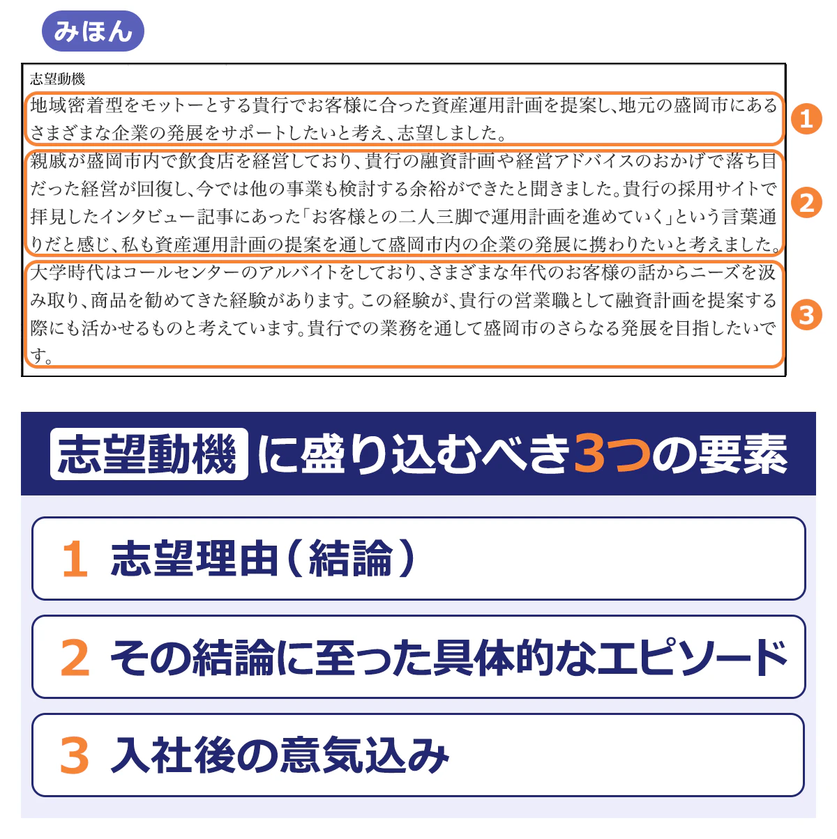 【志望動機】1.地域密着型をモットーとする貴行でお客様に合った資産運用計画を提案し、地元の盛岡市にあるさまざまな企業の発展をサポートしたいと考え、志望しました。 ｜2.親戚が盛岡市内で飲食店を経営しており、貴行の融資計画や経営アドバイスのおかげで落ち目だった経営が回復し、今では他の事業も検討する余裕ができたと聞きました。貴行の採用サイトで拝見したインタビュー記事にあった「お客様との二人三脚で運用計画を進めていく」という言葉通りだと感じ、私も資産運用計画の提案を通して盛岡市内の企業の発展に携わりたいと考えました。 ｜3.大学時代はコールセンターのアルバイトをしており、さまざまな年代のお客様の話からニーズを汲み取り、商品を勧めてきた経験があります。この経験が、貴行の営業職として融資計画を提案する際にも活かせるものと考えています。貴行での業務を通して盛岡市のさらなる発展を目指したいです。 ／【志望動機に盛り込むべき3つの要素】1.志望理由（結論）｜2.その結論に至った具体的なエピソード｜3.入社後の意気込み