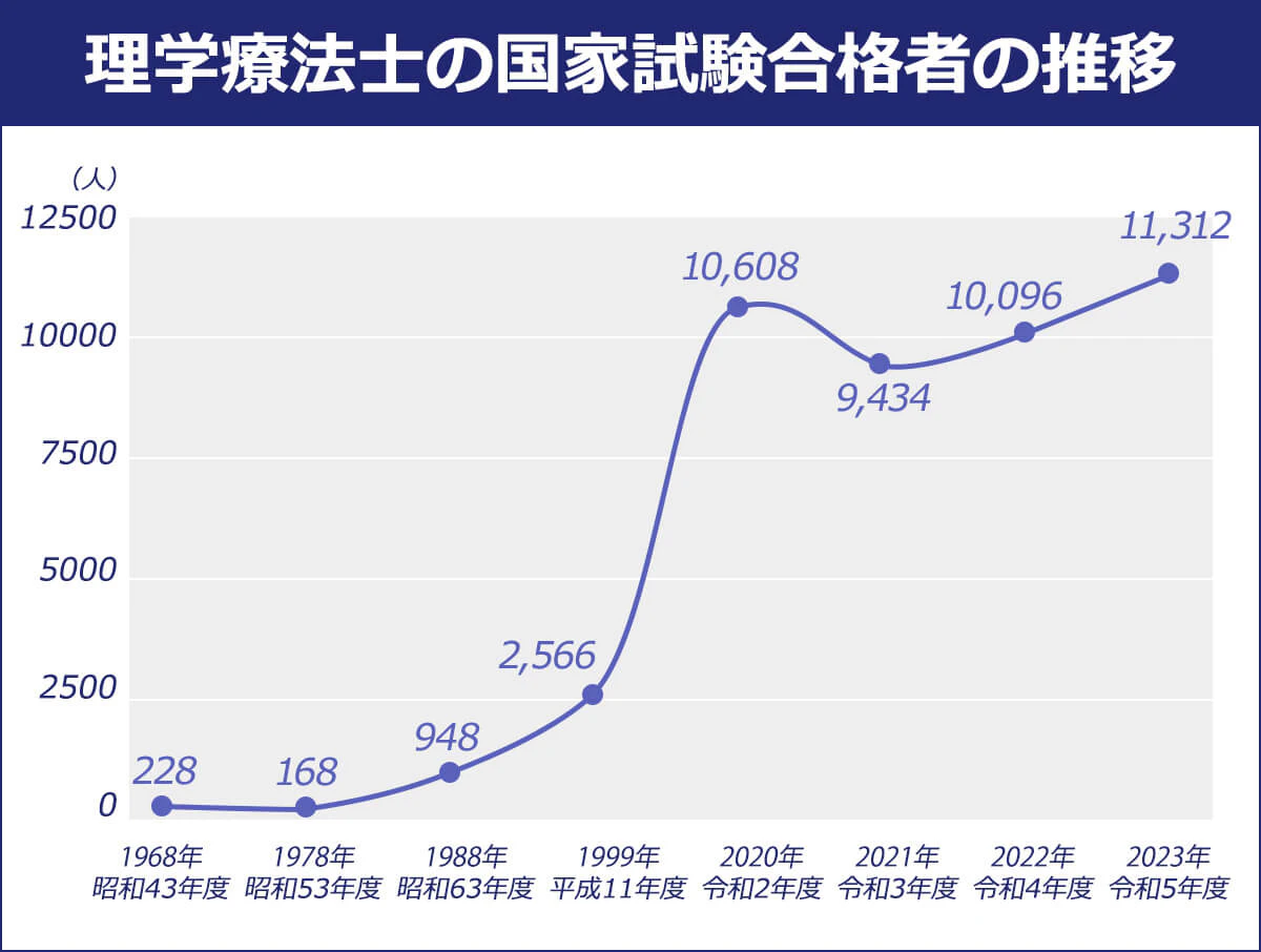 【理学療法士の国家試験合格者の推移】国家試験合格者（人）1968年／昭和43年度／228｜1978年／昭和53年度／168｜1988年／昭和63年度／948｜1999年／平成11年度／2,566｜2020年／令和2年度／10,608｜2021年／令和3年度／9,434｜2022年／令和4年度／10,096｜2023年／令和5年度／11,312