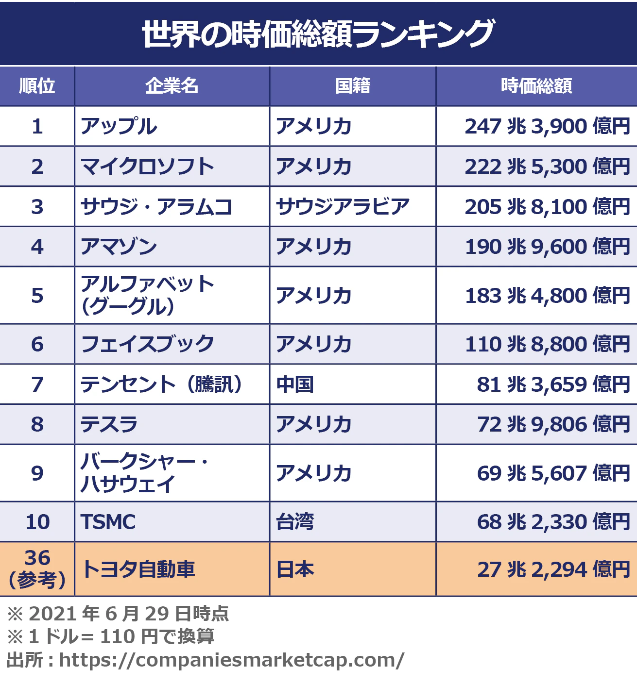世界の時価総額ランキング。以下順位：企業名：国籍：時価総額。1：アップル：アメリカ：247兆3900億円。2：マイクロソフト：アメリカ：222兆5300億円。3：サウジ・アラムコ：サウジアラビア：205兆8100億円。4：アマゾン：アメリカ：190兆9600億円。5：アルファベット（グーグル）：アメリカ：183兆4800億円。6：フェイスブック：アメリカ：110兆8800億円。7：テンセント：中国：81兆3659億円。8：テスラ：アメリカ：72兆9806億円。9：バークシャー・ハサウェイ：アメリカ：69兆5607億円。10：TSMC：台湾：68兆2330億円。※トヨタ自動車は36位。※2021年6月29日時点。1ドル＝110円で換算。