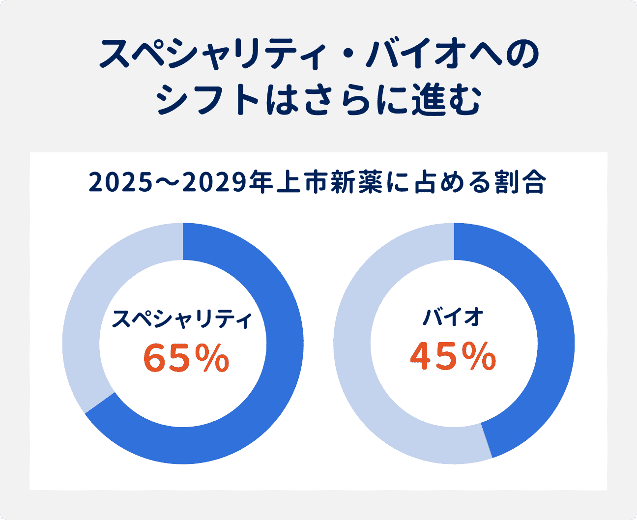スペシャリティ・バイオへのシフトはさらに進む見込み。2025年～29年の上市新薬に占める割合は、スペシャリティ医薬品が65%、バイオ医薬品が45%になると予想されている。