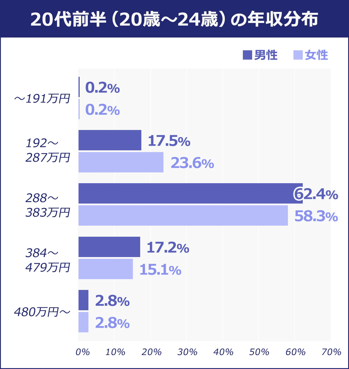 20代前半（20歳～24歳）～191万円：男性/0.2％　女性/0.2％　192～287万円：男性/17.5％　女性/23.6％　288～383万円：男性/62.4％　女性/58.3％　384～479万円：男性/17.2％　女性/15.1％　480万円～：男性/2.8％　女性/2.8％