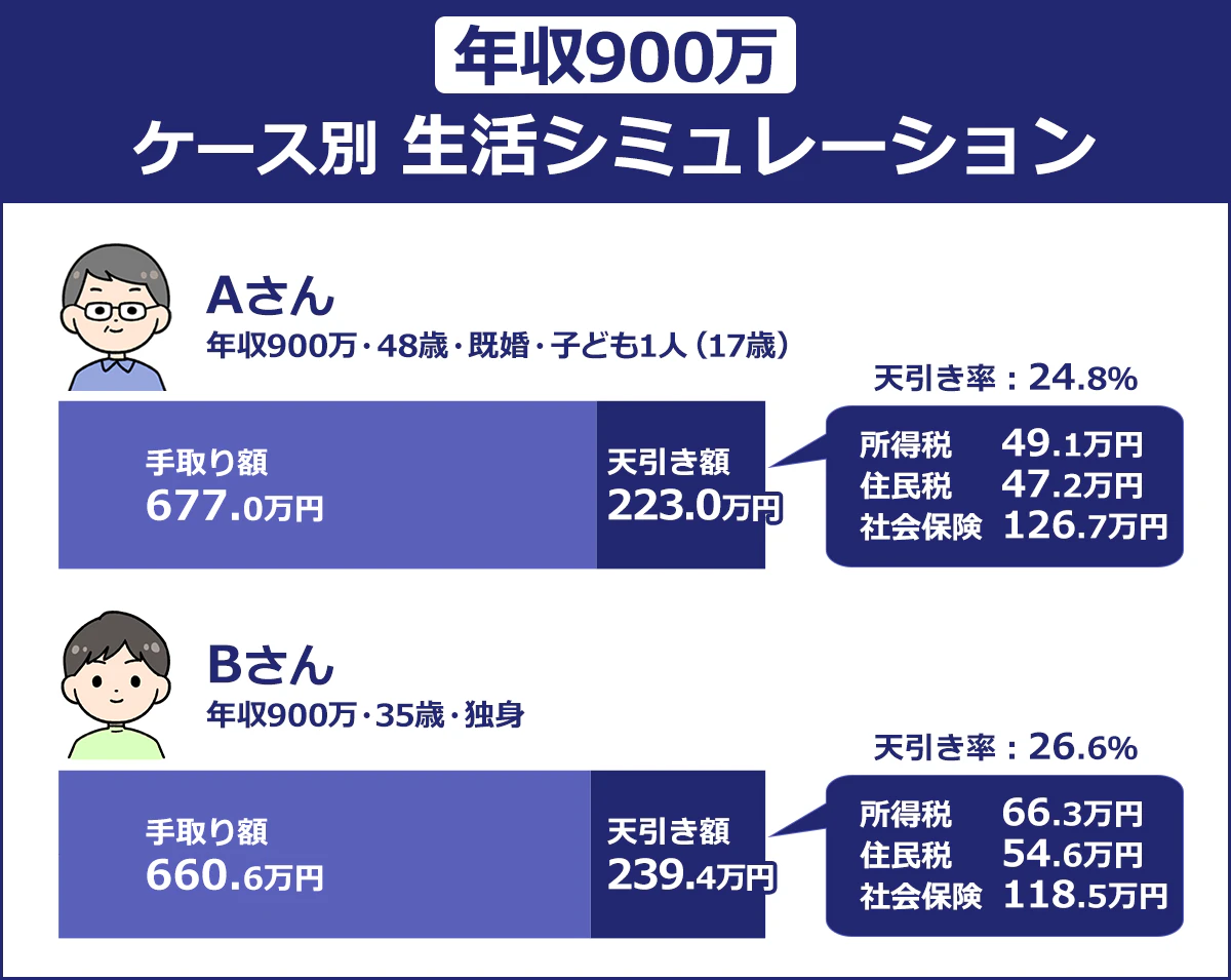 【手取りの年収額の例】A.年収900万・48歳・既婚・16~18歳の子ども1人|手取り額:677.0万円|天引き額:223.0万円|天引き率:24.8%|所得税:49.1万円|住民税:47.2万円|社会保険:126.7万円|B.年収900万・35歳・独身手取り額:660.6万円|天引き額:239.4万円7|天引き率:26.6%|所得税:66.3万円|住民税:54.6万円|社会保険:118.5万円