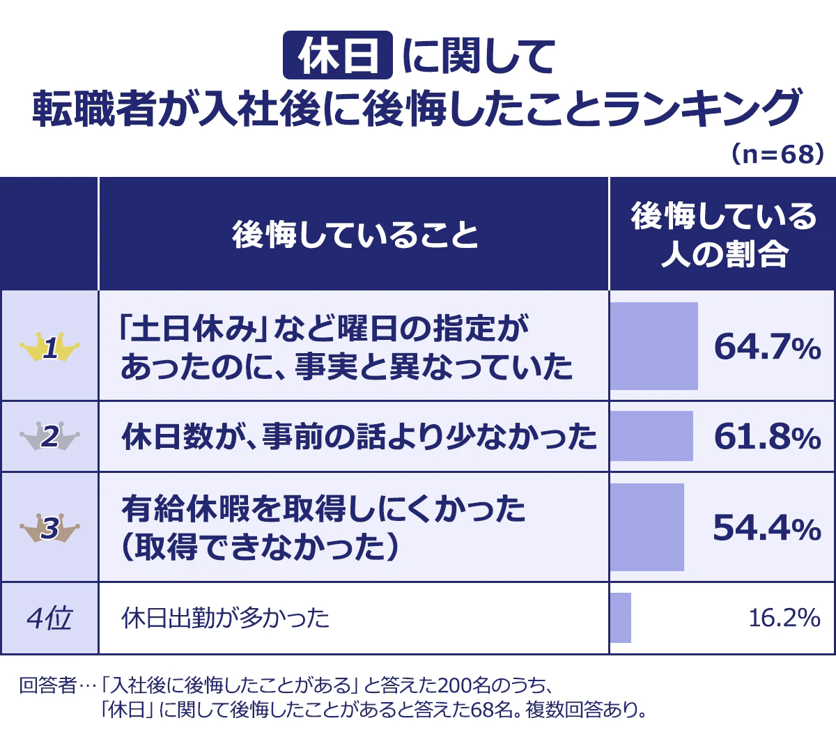 【【休日】に関して転職者が入社後に後悔したことランキング】(n=68)<後悔していること/後悔している人の割合>1/「土日休み」など曜日の指定があったのに、事実と異なっていた/64.7% 2/休日数が、事前の話より少なかった/61.8%|3/有給休暇を取得しにくかった(取得できなかった)/54.4%|4/休日出勤が多かった/16.2%|その他/0.0%|回答者…「入社後に後悔したことがある」と答えた200名のうち、「休日」に関して後悔したことがあると答えた68名。複数回答あり。