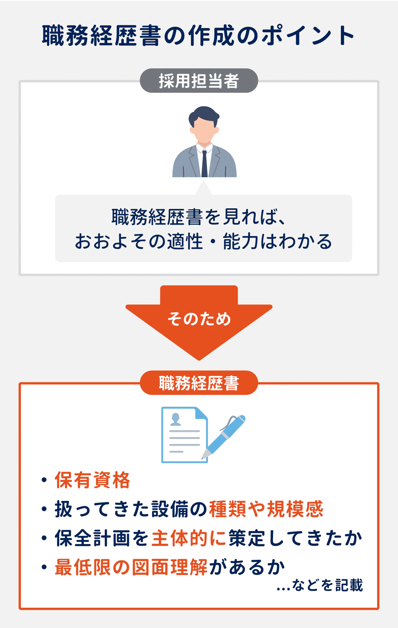 職務経歴書作成のポイント｜職務経歴書を見れば、おおよその適性・能力がわかるため、経験・スキルを詳細に記載することが重要｜記載したい要素：保有資格、扱ってきた設備の種類や規模感、保全計画を主体的に作成してきたかどうか、最低限の図面理解があるか、など