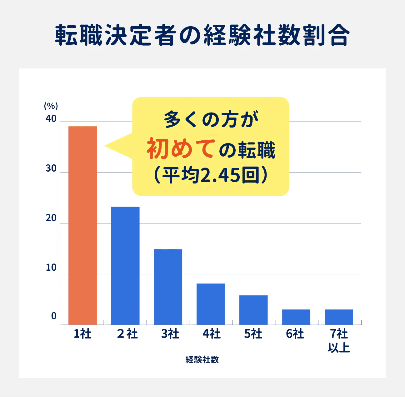 転職決定者の経験者数割合｜1社経験が39.2%、2社経験が23.6%、
3社経験が15.1%、4社経験が8.4%、5社経験が6.1%、6社経験が3.9%、7社以上経験が3.7%｜多くの人が初めての転職（平均は2.45社）