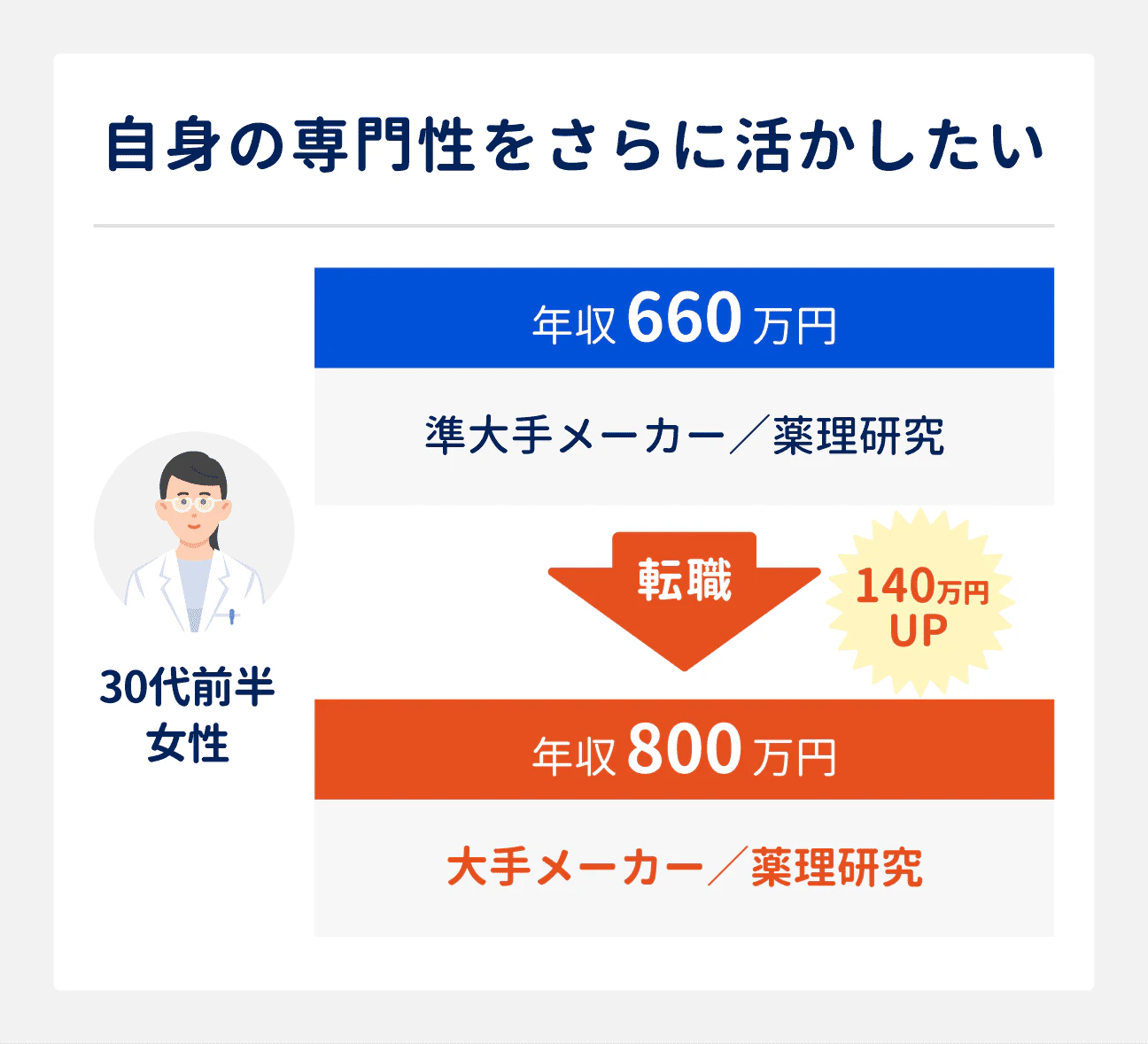 自身の専門性をさらに活かしたい場合の転職成功事例｜30代前半女性（準大手メーカー勤務、薬理研究職）は、大手メーカーの薬理研究職へ転職。年収は660万円から800万円にアップ