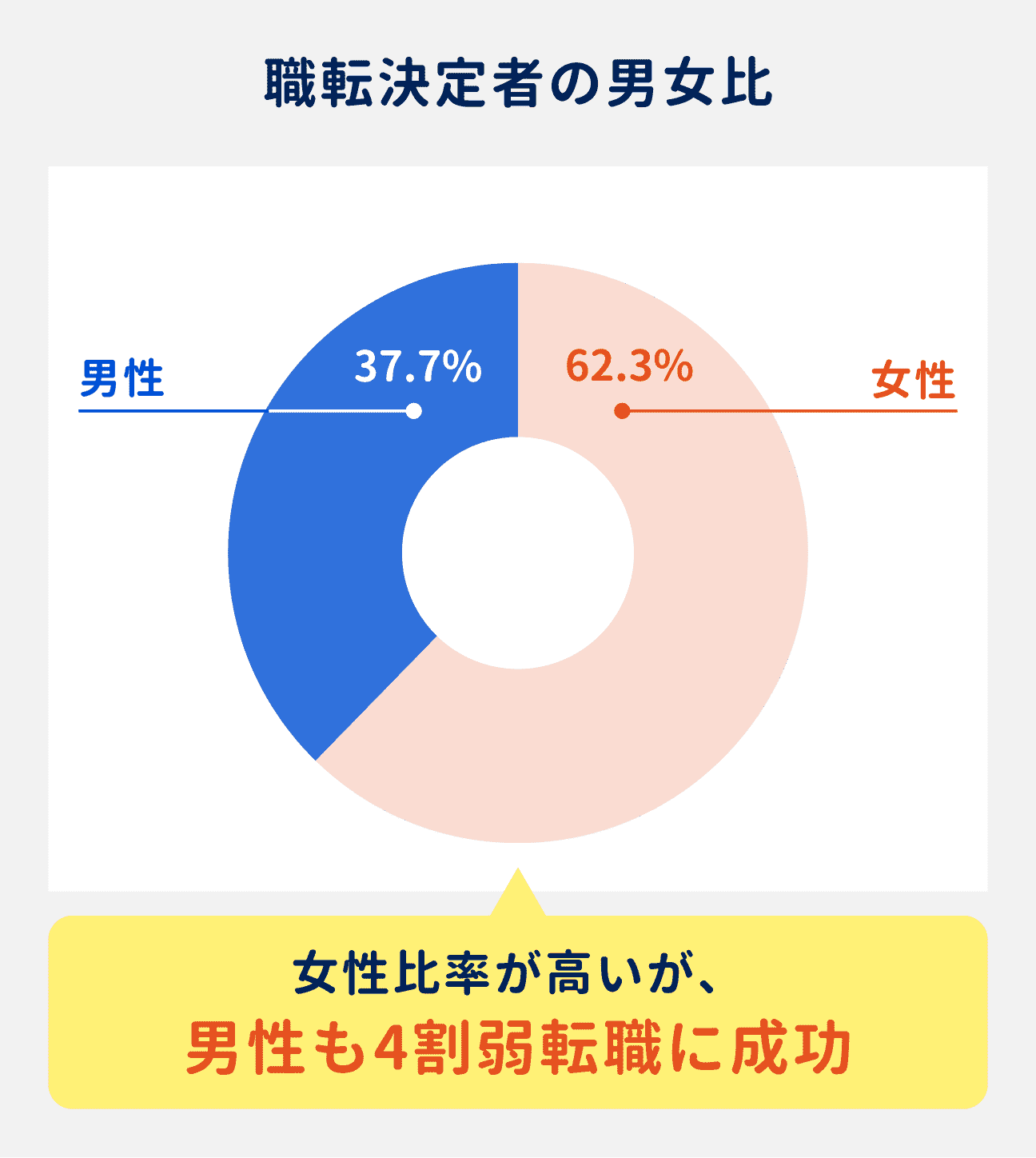 転職決定者の男女比｜女性：62.3%、男性：37.7%｜女性比率が高いが、男性も4割弱転職に成功