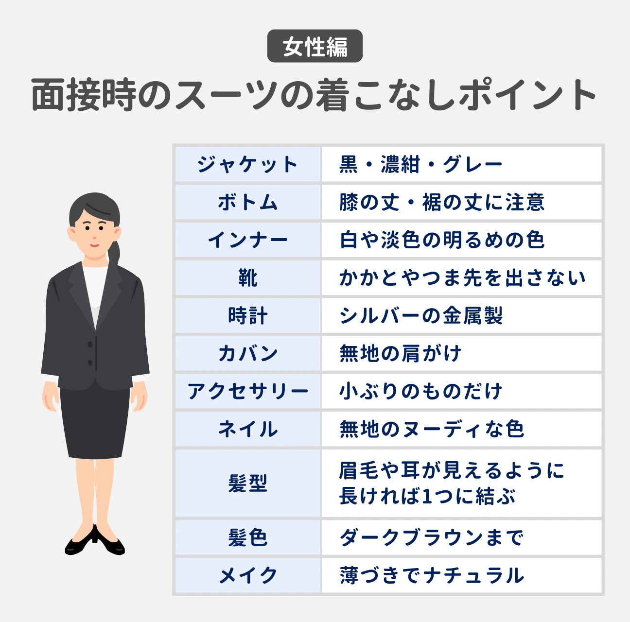 女性編 面接時のスーツの着こなしポイント｜ジャケット：黒・濃紺・グレー、ボトム：膝の丈・裾の丈に注意、インナー：白や淡色の明るめの色、靴：かかとやつま先を出さない、時計：シルバーの金属製、カバン：無地の肩がけ、アクセサリー：小ぶりのものだけ、ネイル：無地のヌーディな色、髪型：眉毛や耳が見えるように長ければ1つに結ぶ、髪色：ダークブラウンまで、メイク：薄づきでナチュラル