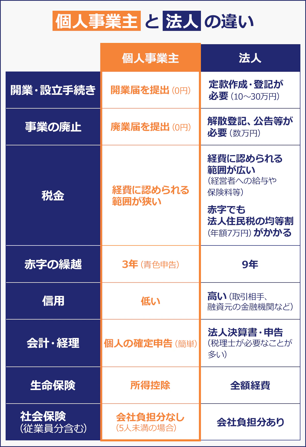 【個人事業主と法人の違いの図】開業・設立手続き→個人事業主…	開業届を提出（0円）。	法人…定款作成・登記が必要 （10〜30万円）。事業の廃止→個人事業主…廃業届を提出（0円）法人…解散登記、公告等が必要 （数万円）。税金→個人事業主…経費に認められる範囲が狭い。法人…・経費に認められる範囲が広い（経営者への給与や保険料等）・赤字でも法人住民税の均等割（年額7万円）がかかる。赤字の繰越→個人事業主…3年（青色申告）。法人…9年。信用→低い。法人…高い（取引相手、融資元の金融機関など）。会計・経理→個人事業主…個人の確定申告（簡単）。法人…法人決算書・申告（税理士が必要なことが多い）。生命保険→個人事業主…所得控除。法人…全額経費。社会保険（従業員分含む）→個人事業主…会社負担分なし（5人未満の場合）。法人…会社負担分あり。