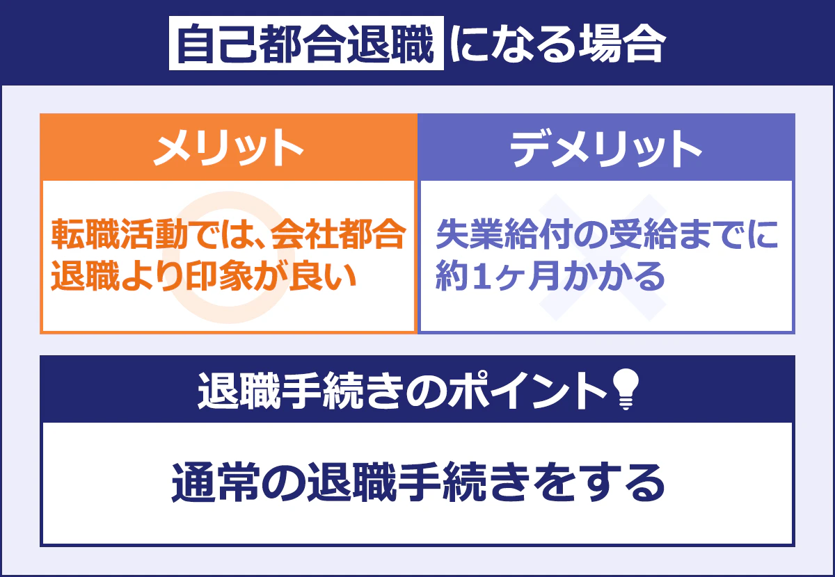 【自己都合退職になる場合】 ＜メリット＞ 転職活動では、会社都合退職より印象が良い ＜デメリット＞ 失業給付の受給までに約1ヶ月かかる ＜退職手続きのポイント＞ 通常の退職手続きをする
