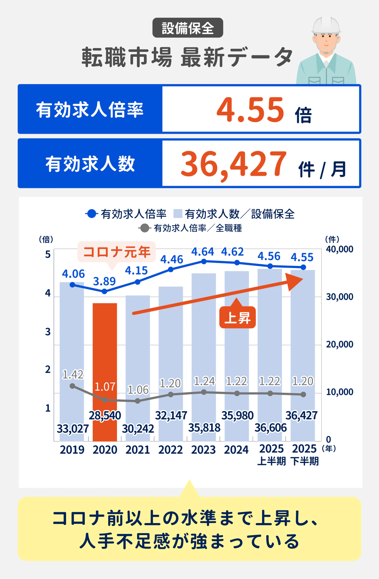 設備保全の最新の有効求人倍率は4.55倍、有効求人数は36427件/月。コロナ前の水準まで回復しており、人手不足感が強まっている。