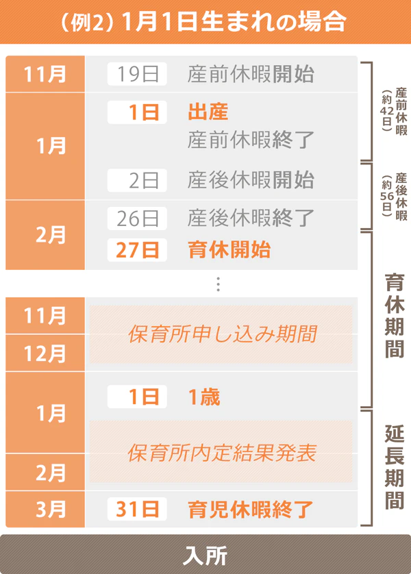 子どもが1月1日に生まれた場合の、保育所入所までのスケジュールイメージ