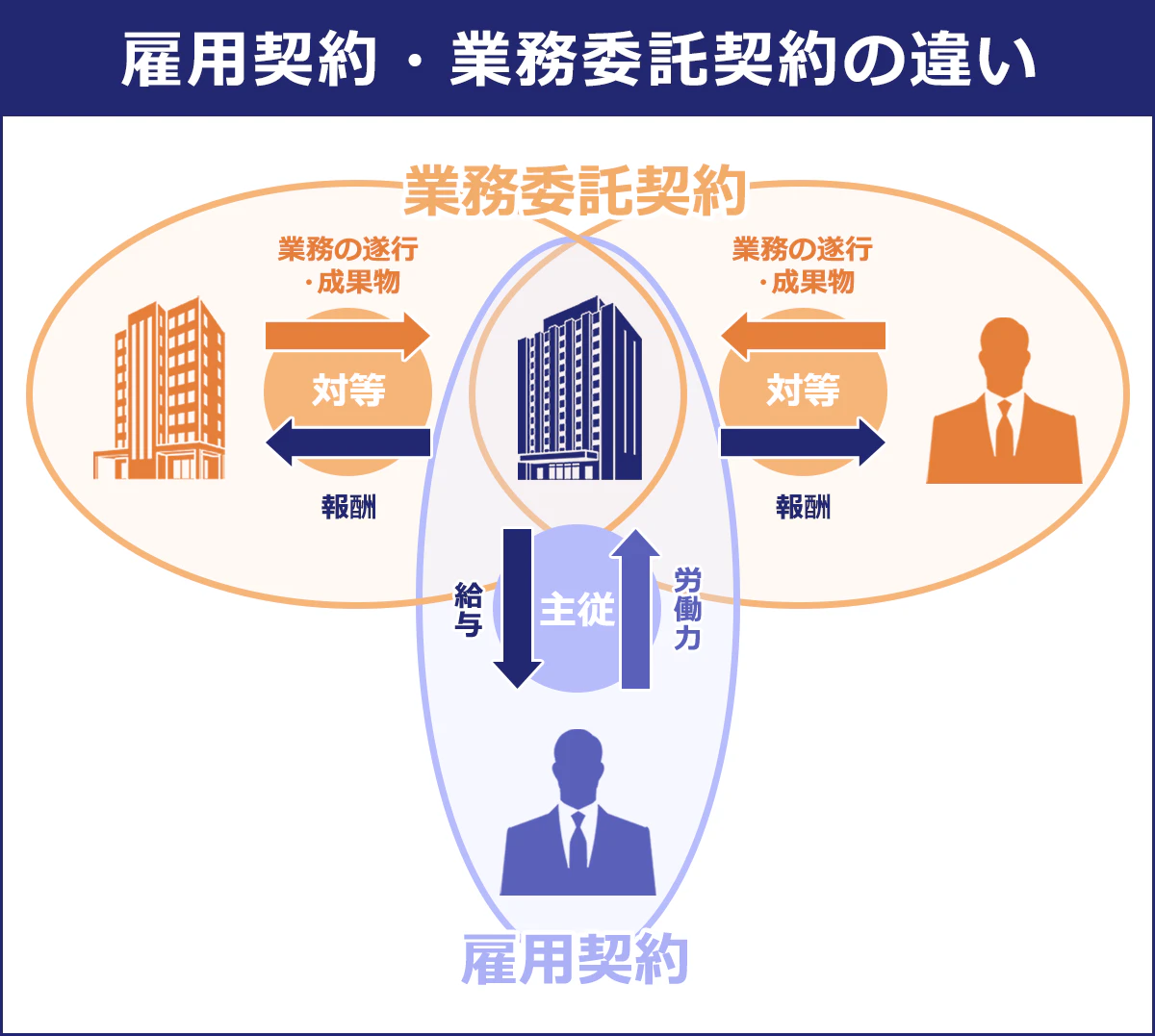 雇用契約と業務委託契約の違いの図：業務委託契約は業務の遂行／成果物に対して報酬が支払われる「対等」な関係。雇用契約は労働力に対して給与が支払われる「主従」関係。