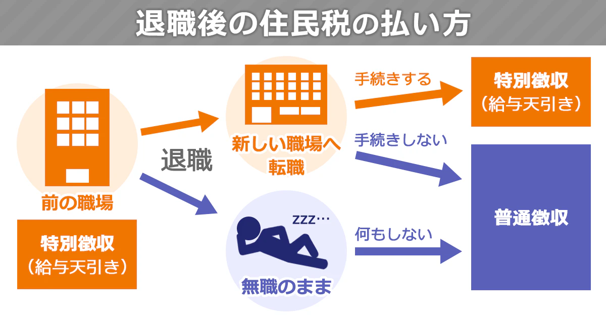 「退職後の住民税の払い方」のフロー図