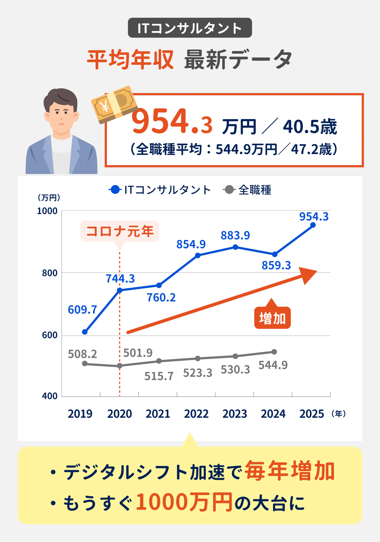 ITコンサルタントの最新の平均年収は954.3万円（全職種平均は544.9万円）。デジタルシフト加速で毎年増加しており、もうすぐ1000万円の大台に乗る見込み（参考：2019年は609.7万円、2020年は744.3万円、2021年は760.2万円、2022年は854.9万円、2023年は883.9万円、2024年は859.3万円、2025年は954.3万円）