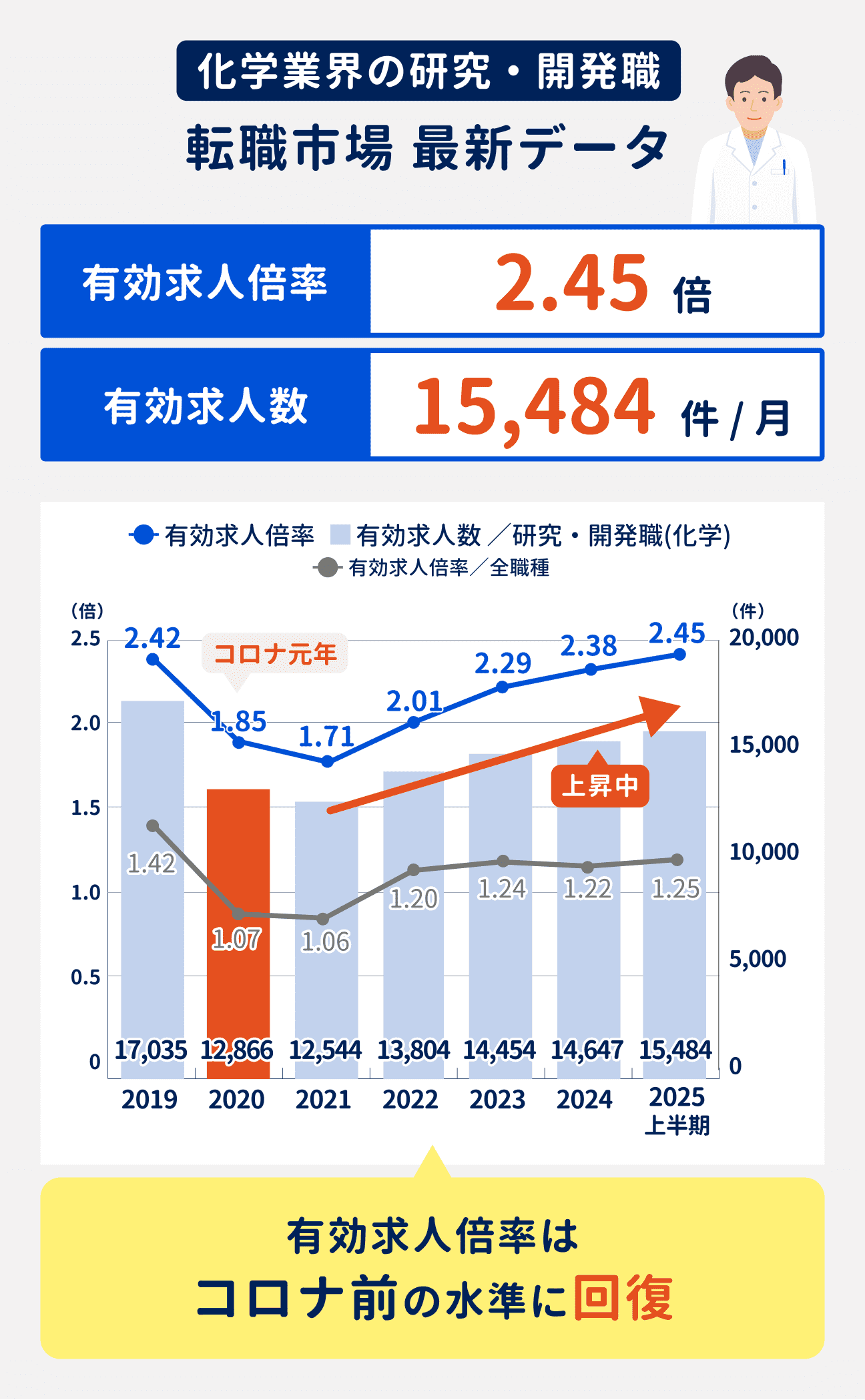 化学業界の研究・開発職の最新の有効求人倍率は2.45倍。有効求人数は15484件／月。2021年以降上昇し続けており、コロナ前の水準に回復している。
