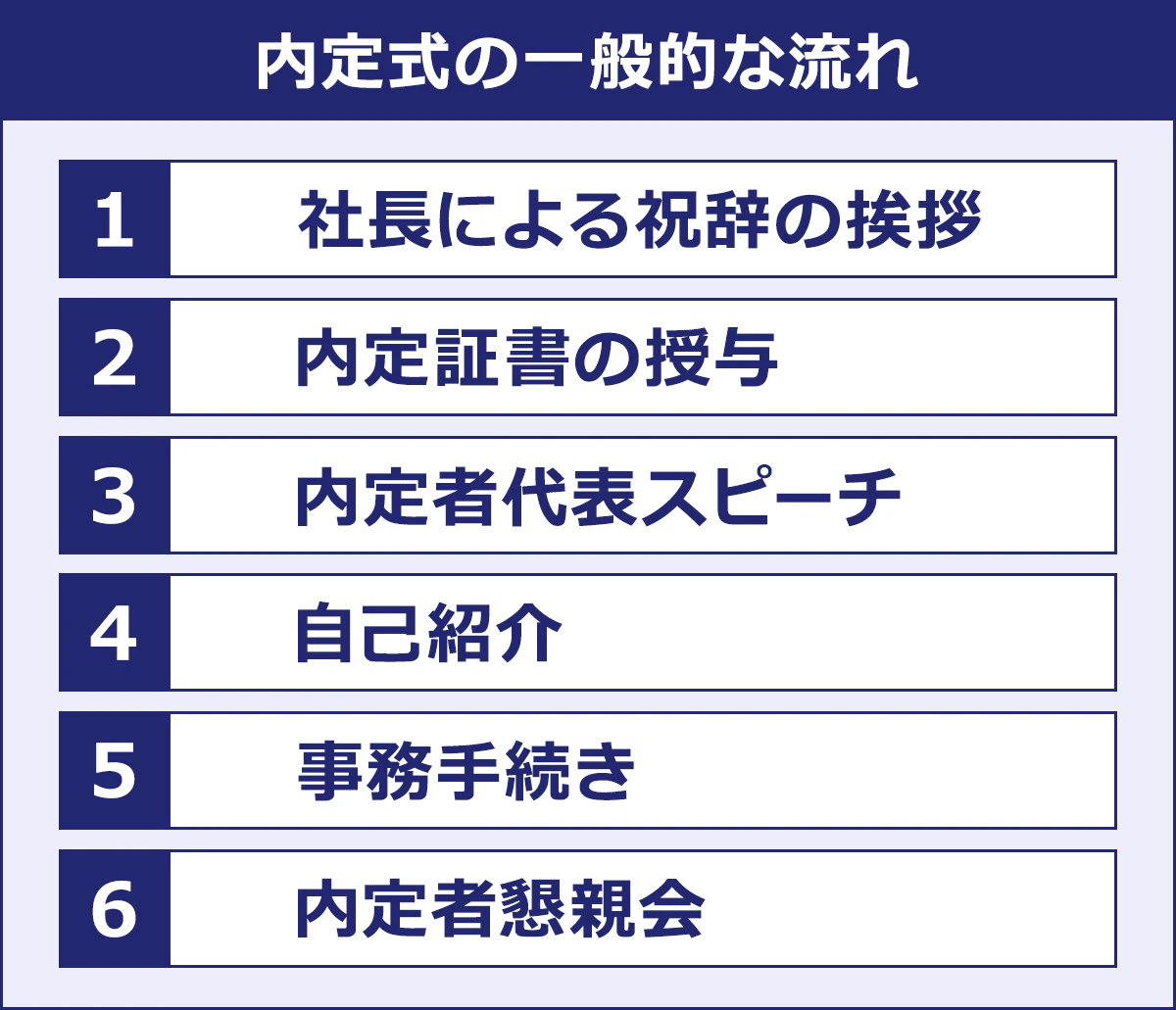 【内定式の一般的な流れ】 （1）社長による祝辞のあいさつ （2）内定証書の授与 （3）内定者代表スピーチ （4）自己紹介 （5）事務手続き （6）内定者懇親会