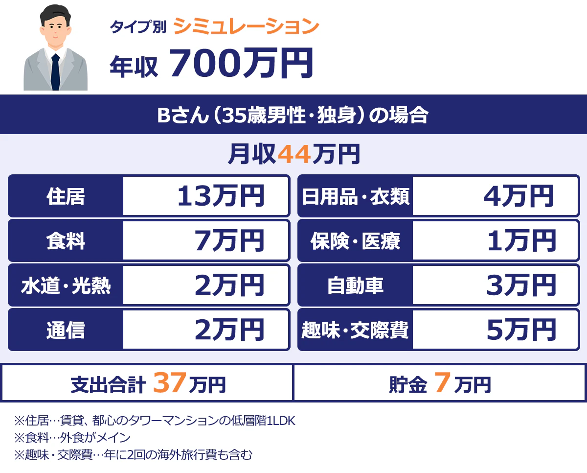 Bさん(35歳男性、独身)の場合|月収44万円、支出合計37万円、貯金7万円|住居:13万円(賃貸、都心のタワーマンションの低層階1LDK)|食料:7万円(外食や宅配サービスを主に利用)|水道・光熱:2万円|通信:2万円|日用品・衣服:4万円|保険・医療:1万円|自動車:3万円|趣味・交際費:5万円(年に2回の海外旅行費も含む)