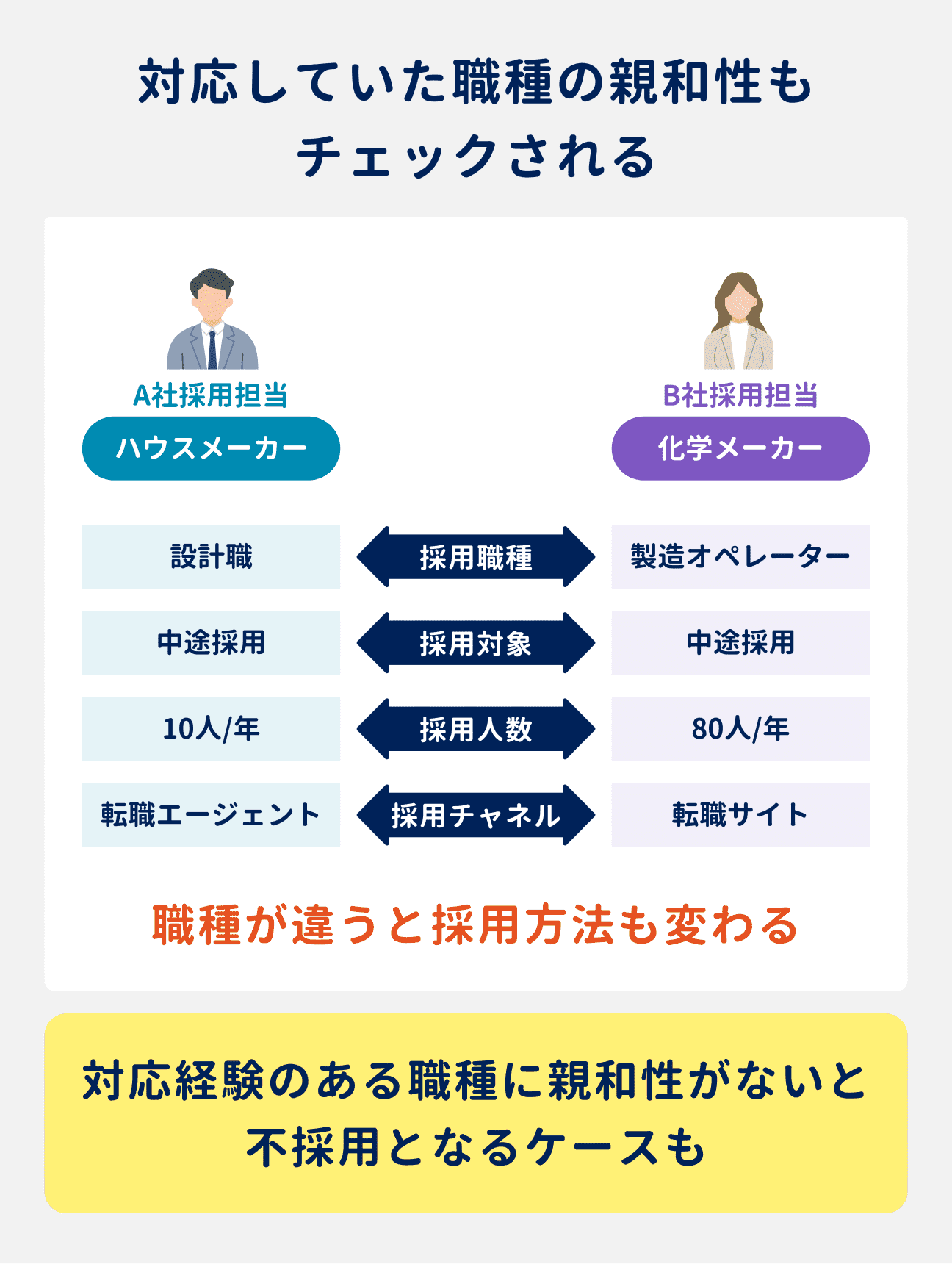対応していた職種の親和性もチェックされており、対応経験のある職種に親和性がないと不採用となるケースもある
