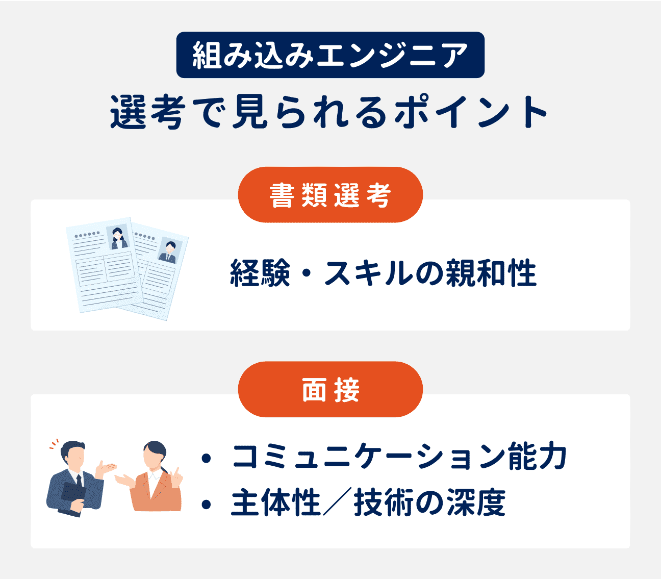 組み込みエンジニアが選考で見られるポイント｜書類選考：経験・スキルの親和性｜面接：コミュニケーション能力、主体性／技術の深度