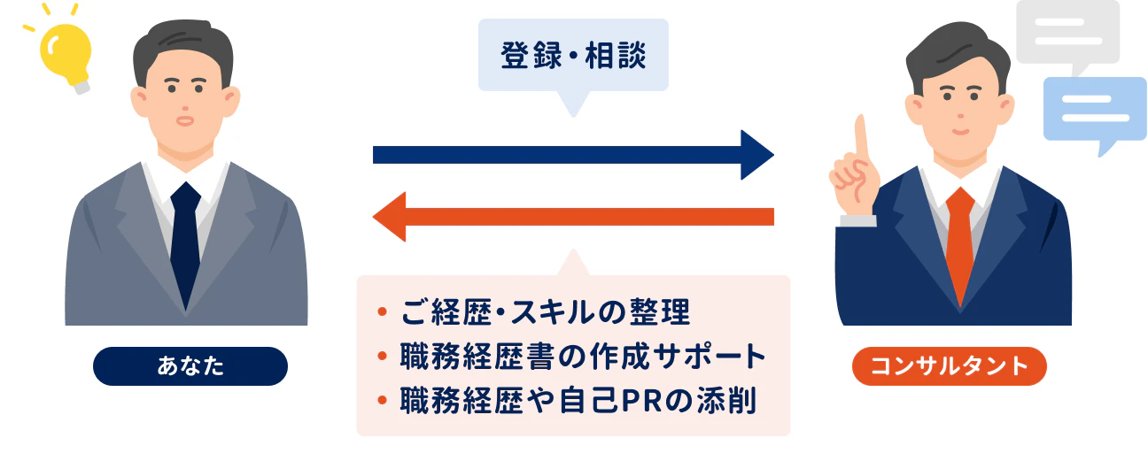 転職活動の登録・相談フローを説明する図解。左側に電球アイコンと共に立つ「あなた」（グレーのスーツ）、右側に吹き出しアイコンと共に立つ「コンサルタント」（濃紺のスーツ、人差し指を立てる）。左から右への紺色の矢印の上に「登録・相談」の吹き出し。右から左へのオレンジ色の矢印の下に、コンサルタントからのサポート内容を説明する吹き出しがあり、以下の項目が記載されている。ご経歴・スキルの整理・職務経歴書の作成サポート・職務経歴や自己PRの添削