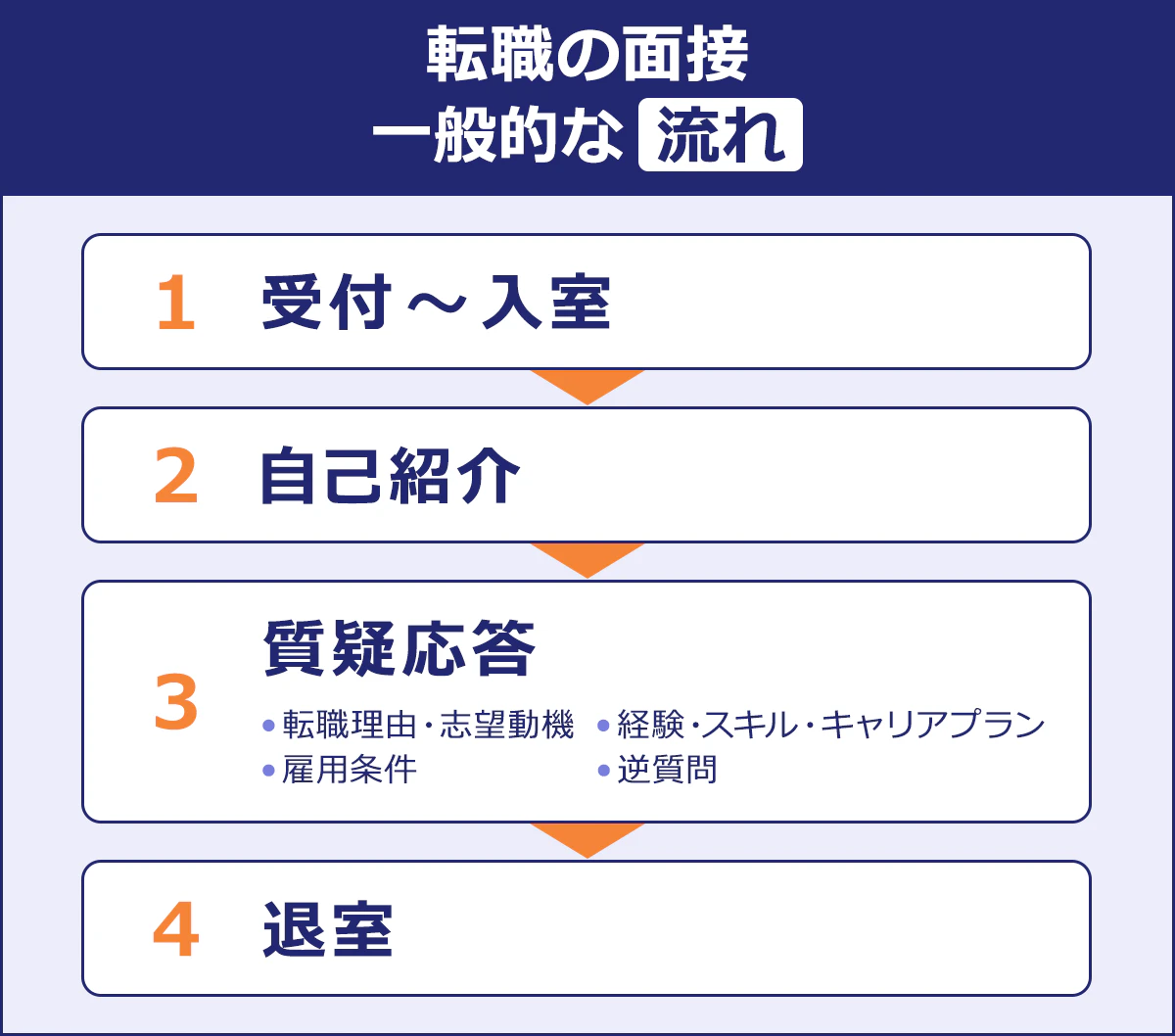【転職の面接／一般的な流れ】受付〜入室／▼／自己紹介／▼／質疑応答／転職理由・志望動機／経験・スキル・キャリアプラン／雇用条件／逆質問／▼／退室
