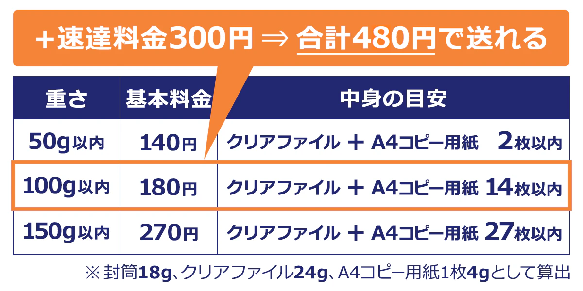 【＋速達料金300円 ⇒ 合計400円で送れる】＜重さ／基本料金／中身の目安＞50g以内／140円／クリアファイル+A4コピー用紙 2枚以内｜100g以内／180円／クリアファイル+A4コピー用紙14枚以内｜150g以内／270円／クリアファイル+A4コピー用紙27枚以内｜※封筒18g・クリアファイル24g・A4コピー用紙1枚4gとして計算
