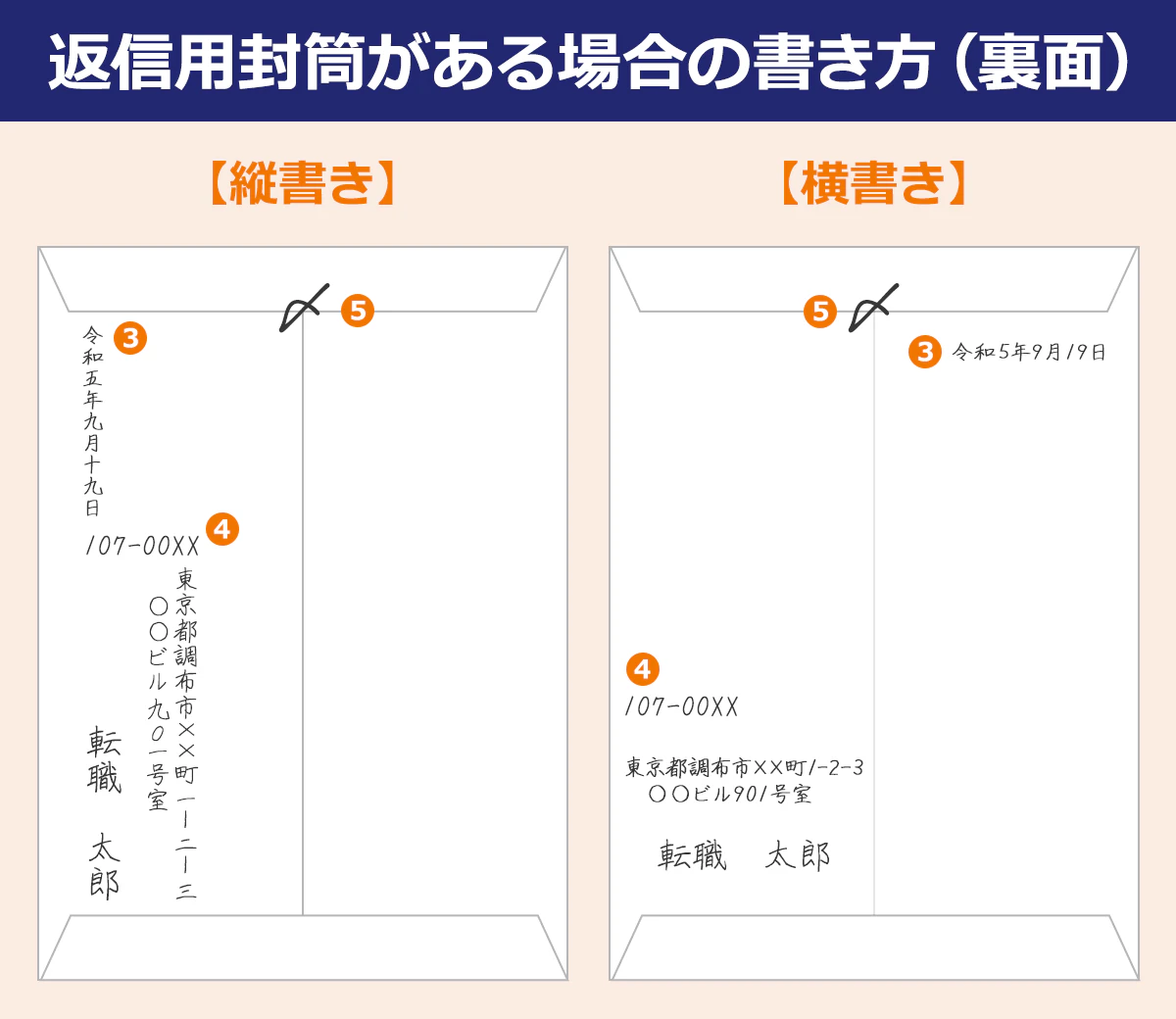 ～返信用封筒がある場合の書き方（裏面）～縦書きでは、③左上に発送する日の日付、④左下に自分の住所と名前、⑤最後に封筒をのりづけしたら封筒の綴じ目の部分に「〆」と書く。横書きは、①右上に発送する日付、②自分の住所、名前を左下、最後に糊付けして「〆」と書く。