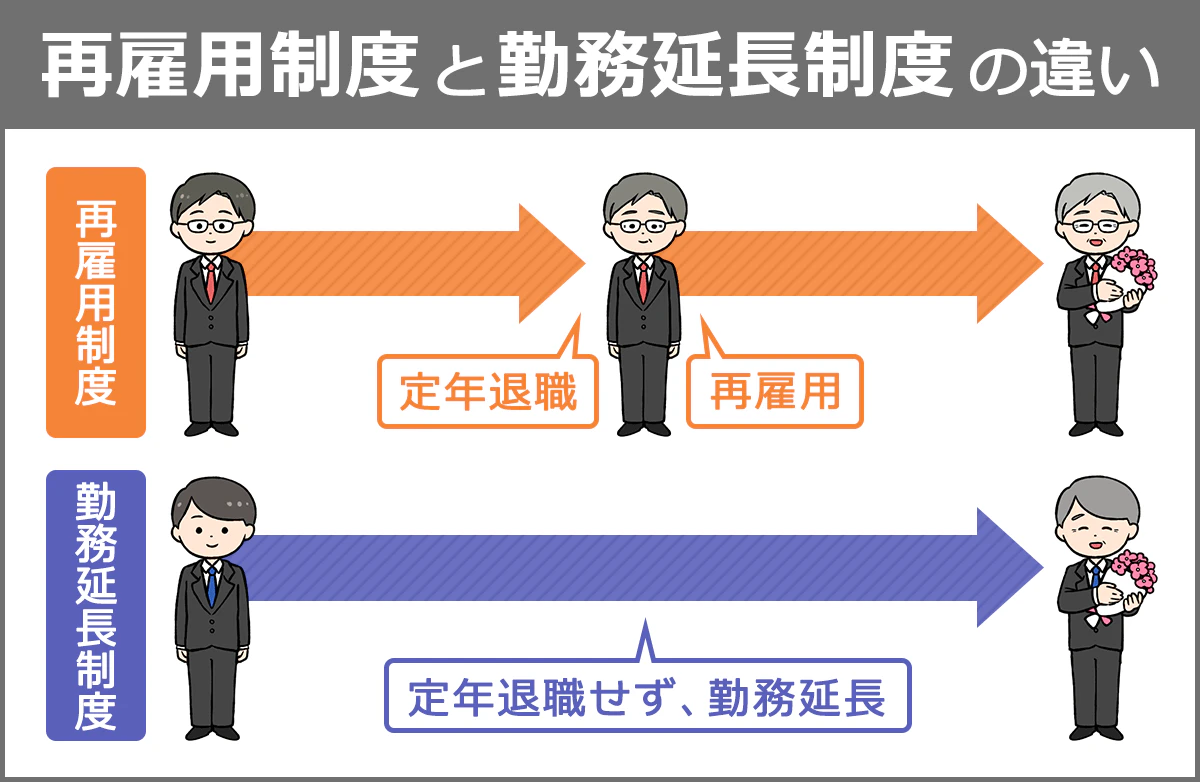再雇用制度と勤務延長制度の違いを表した図。再雇用制度は一度60歳で定年退職し、再雇用され、65歳で再び退職となる。勤務延長制度は60歳で定年退職せず、勤務を延長して65歳で退職となる。