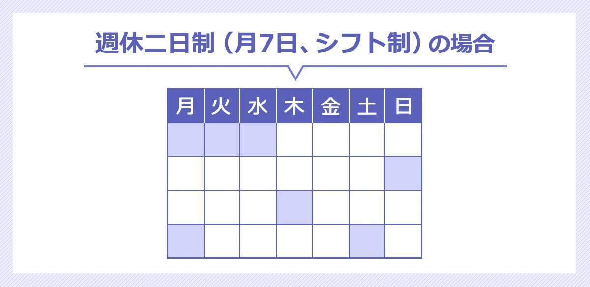 一週休二日制のひと月のスケジュールイメージ（月7日、シフト制の場合）