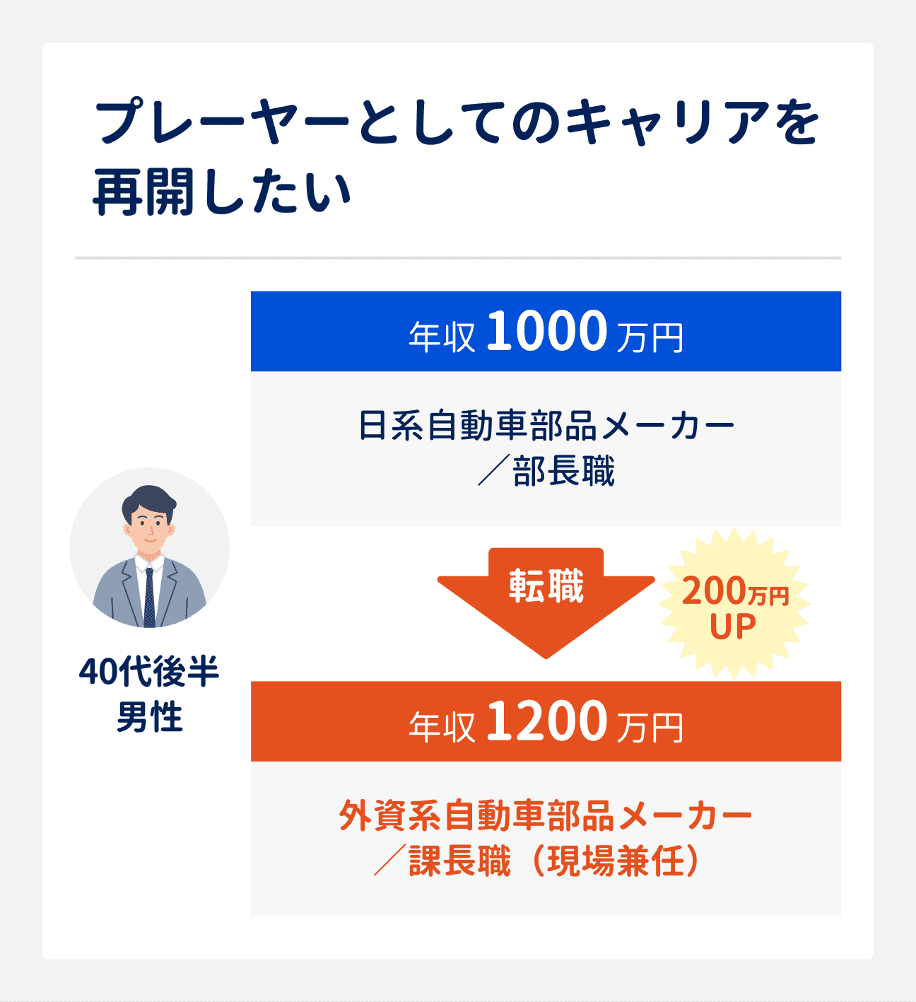 プレーヤーとしてのキャリアを再開したい場合の転職成功事例｜40代後半男性（日系自動車部品メーカー勤務、部長職、年収1000万円）は、外資系自動車部品メーカーへ課長職（現場兼任）として転職。年収も1200万円に（200万円アップ）