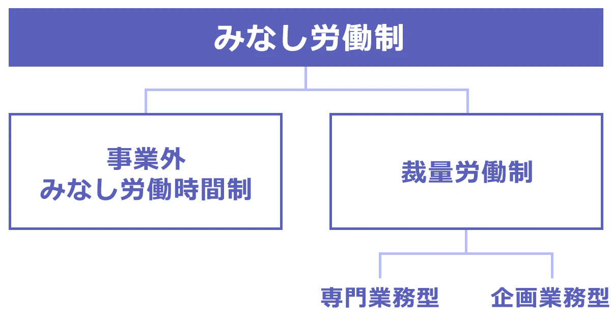 みなし労働制・事業外みなし労働時間制・裁量労働制の解説