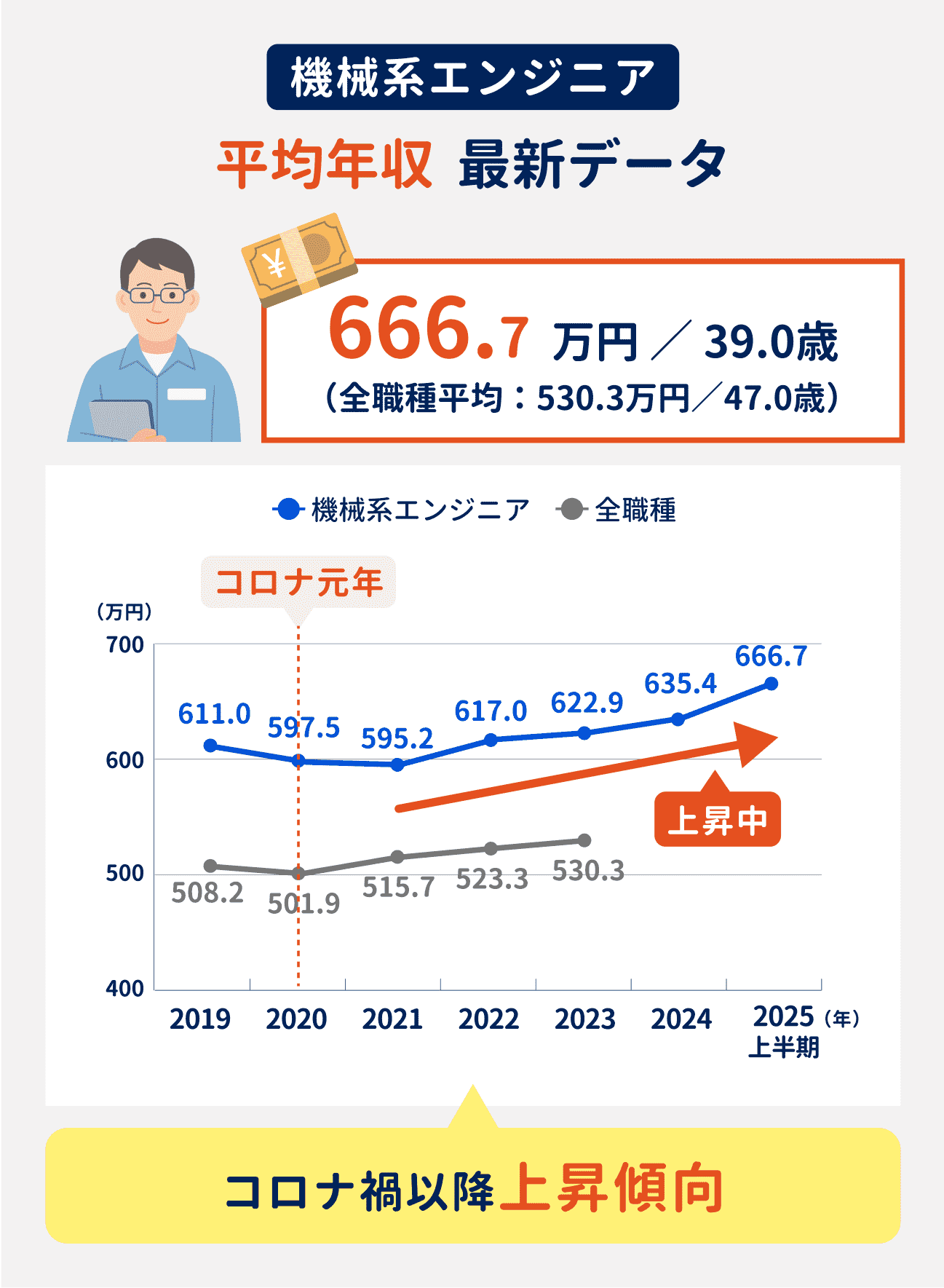 機械系エンジニアの平均年収は、2025年上半期時点で666.7万円(全職種平均は530.3万円)。コロナ禍以降上昇傾向にある(参考:2019年は611.0万円、2020年は597.5万円、2021年は595.2万円、2022年は617.0万円、2023年は622.9万円、2024年は635.4万円)