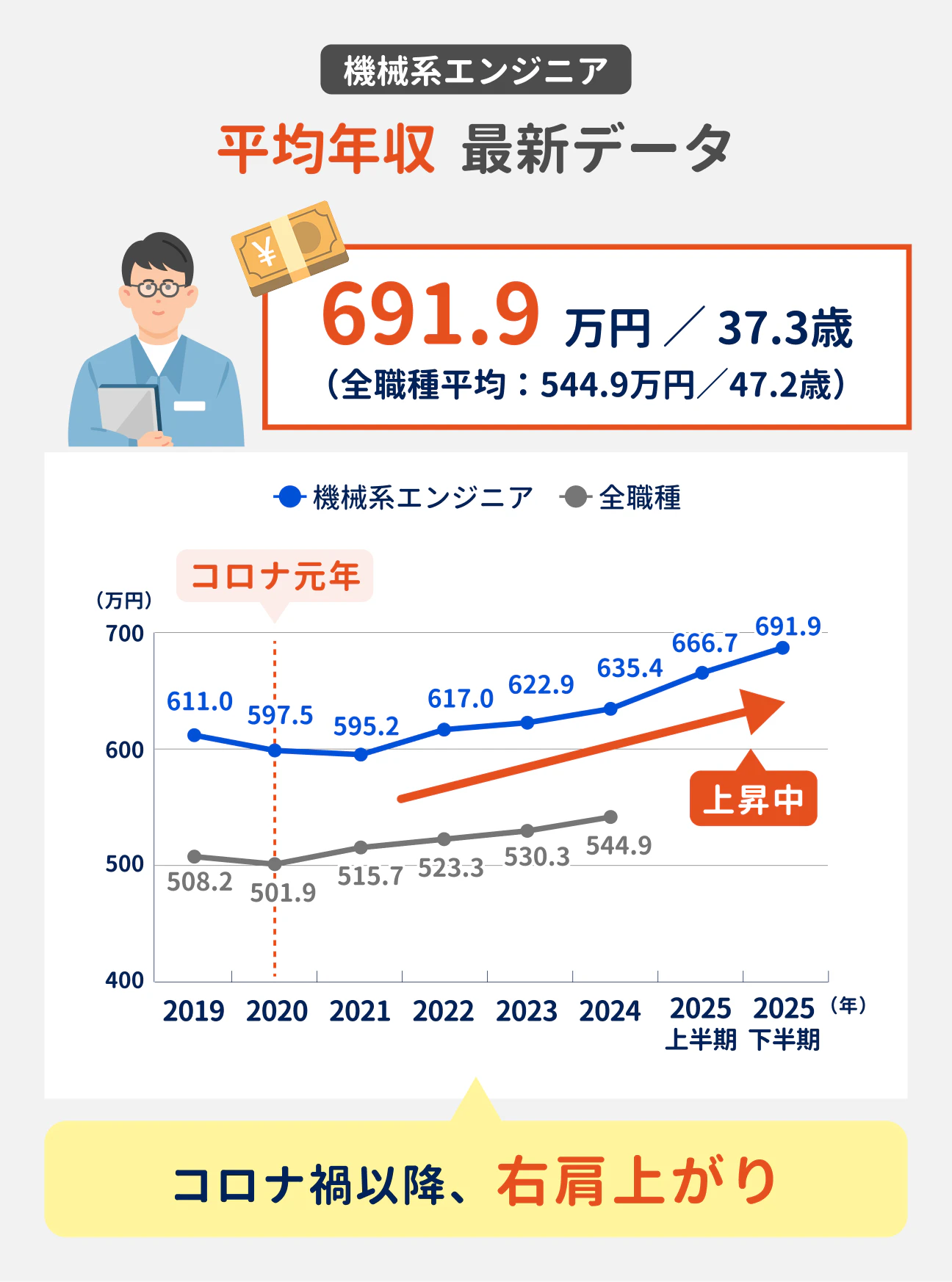機械系エンジニアの平均年収は、2025年下半期時点で691.9万円（全職種平均は544.9万円）。コロナ禍以降上昇傾向にある（参考：2019年は611.0万円、2020年は597.5万円、2021年は595.2万円、2022年は617.0万円、2023年は622.9万円、2024年は635.4万円）