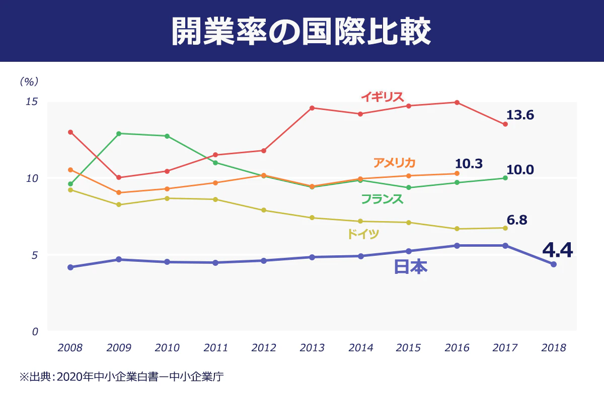 開業率の国際比較。イギリス13.6％、アメリカ10.3％、フランス10.0％、ドイツ6.8％、日本4.4％