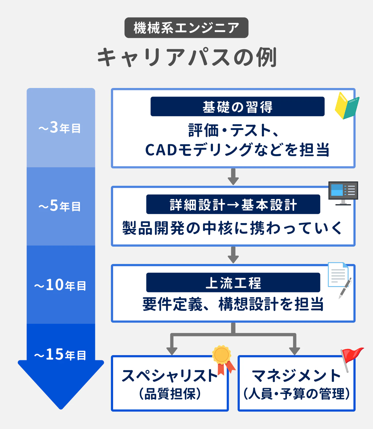 機械系エンジニア キャリアパスの例｜〜3年目 基礎の習得 評価・テスト、CADモデリングなどを担当｜〜5年目 詳細設計→基本設計 製品開発の中核に携わっていく｜〜10年目 上流工程 要件定義、構想設計を担当｜〜15年目 スペシャリスト（品質担保）、マネジメント（人員・予算の管理）