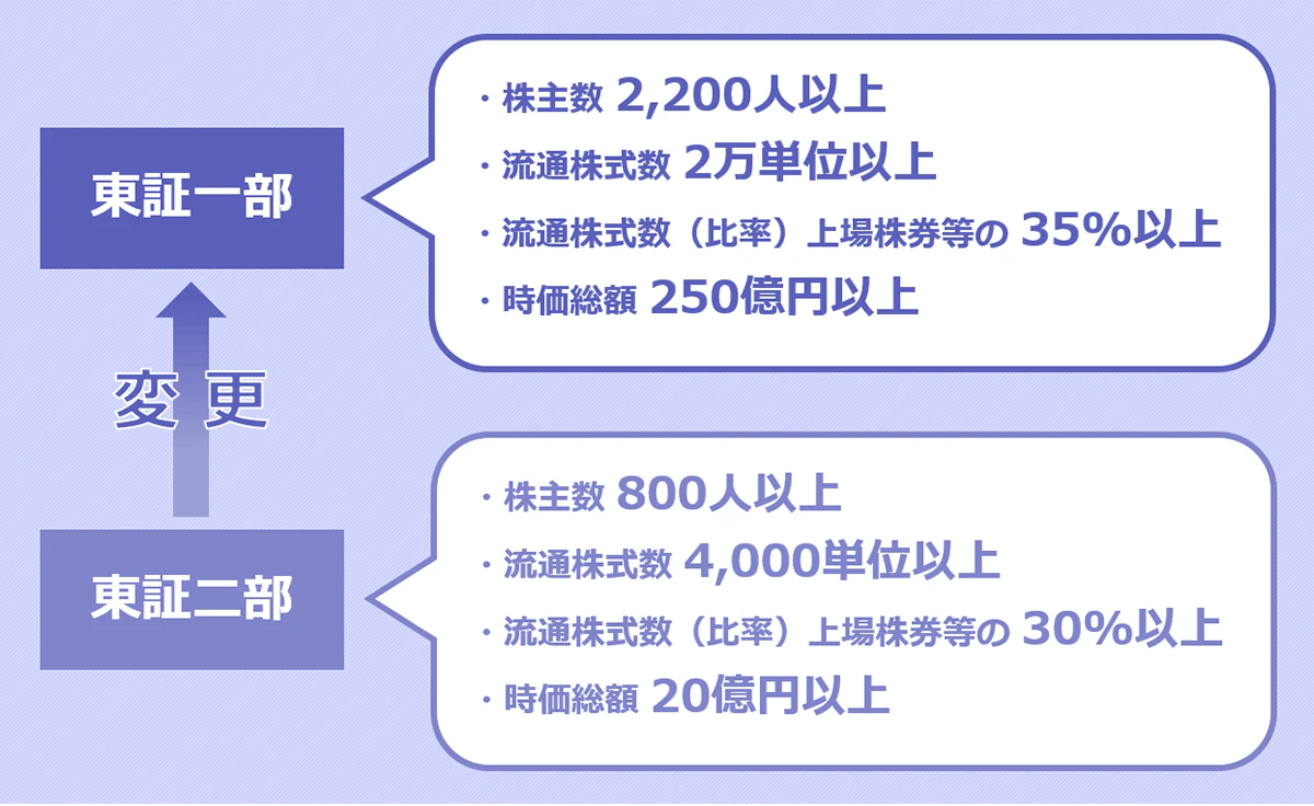 東証一部と東証二部の上場基準の違いイメージ。東証二部上場の条件…株主数800人以上・流通株式数4,000単位以上・流通株式数(比率)上場株券等の30%以上・時価総額20億円以上。東証一部上場の条件…株主数2,200人以上・流通株式数2万単位以上・流通株式数(比率)上場株券等の35%以上・時価総額250億円以上。