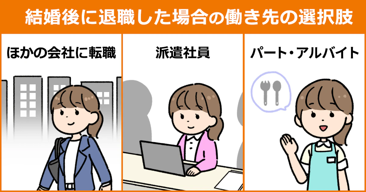 「結婚後に退職した場合の働き先の選択肢」のイラスト。1:ほかの会社に転職する2:派遣社員として働く3:パート・アルバイトをする