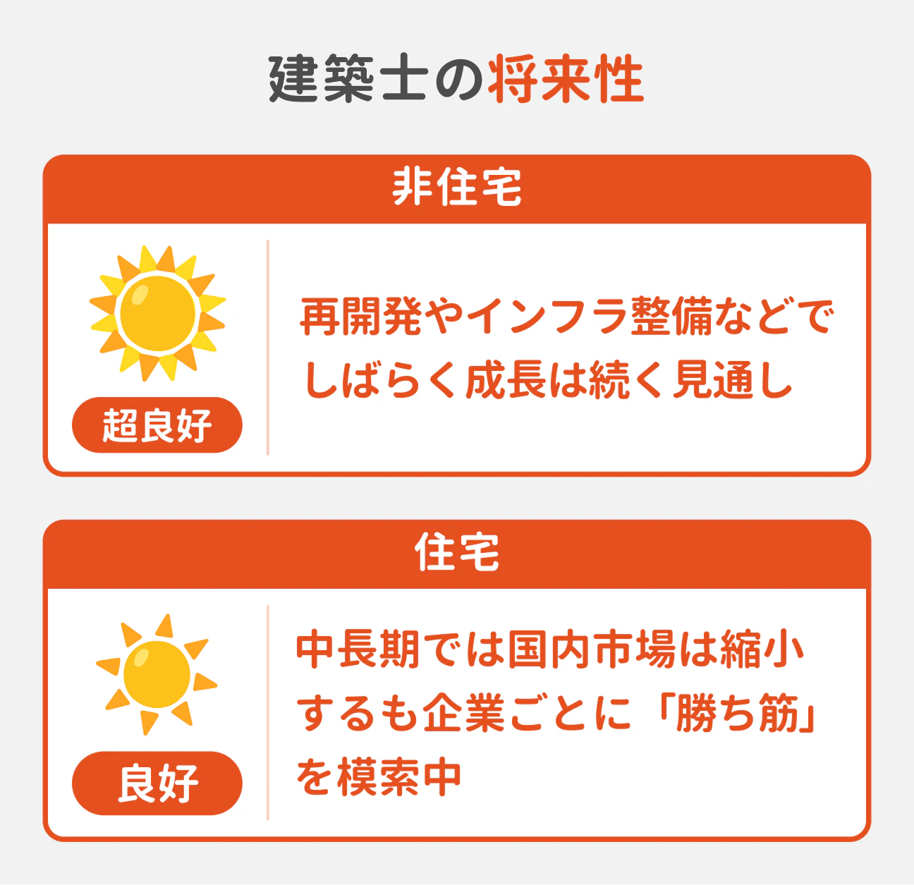 建築士の将来性｜非住宅は超良好。再開発やインフラ整備などでしばらく成長は続く見通し。住宅は良好。中長期では国内市場は縮小するも企業ごとに「勝ち筋」を模索中