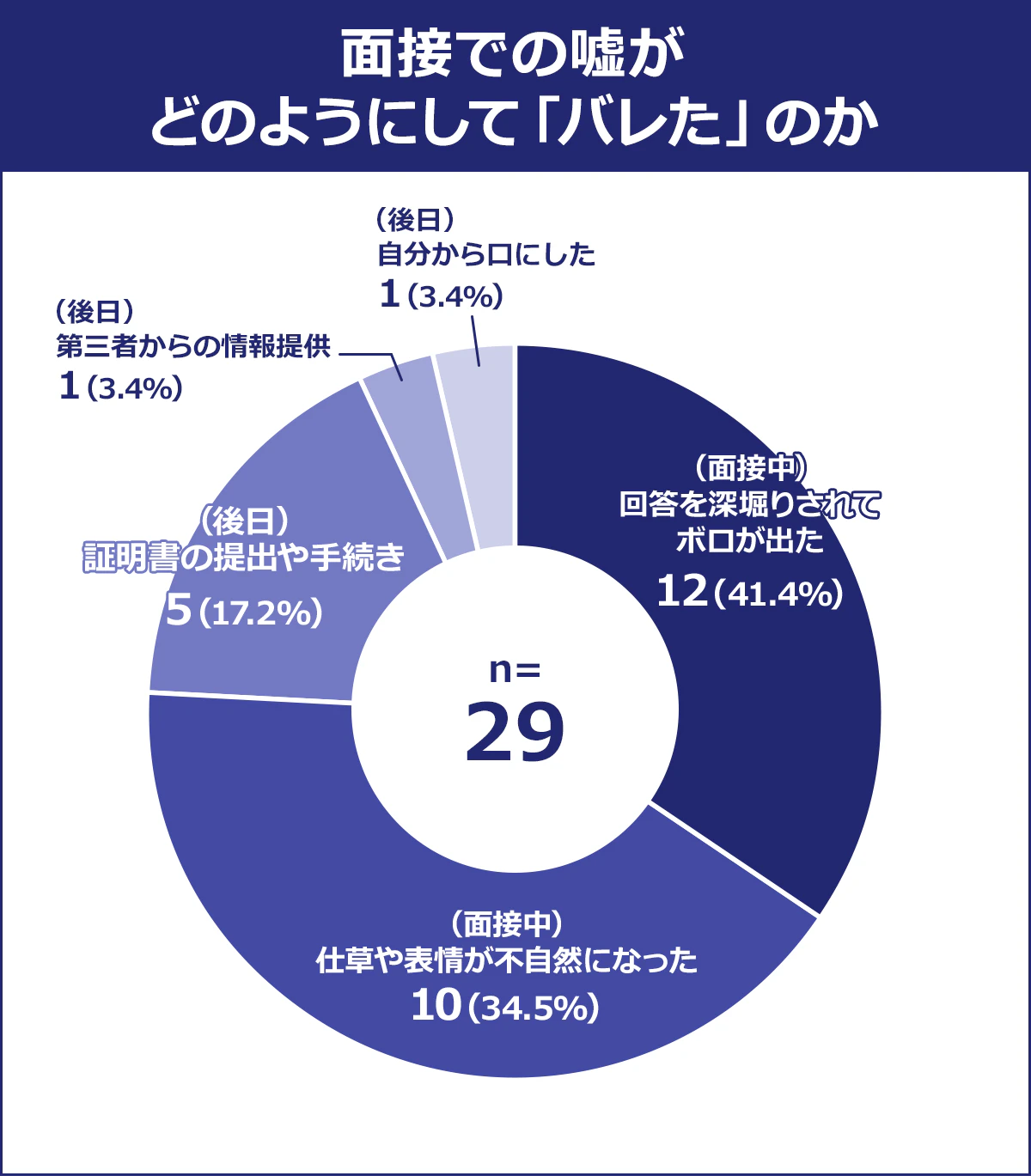 【面接での嘘がどのようにして「バレた」のか】（面接中）回答を深堀されてボロが出た:12（41.4%）／（面接中）仕草や表情が不自然になった:10（34.5%）／（後日）証明書の提出や手続き:5（17.2%）／（後日）第三者からの情報提供:1（3.4%）／（後日）自分から口にした:1（3.4%）／n=29