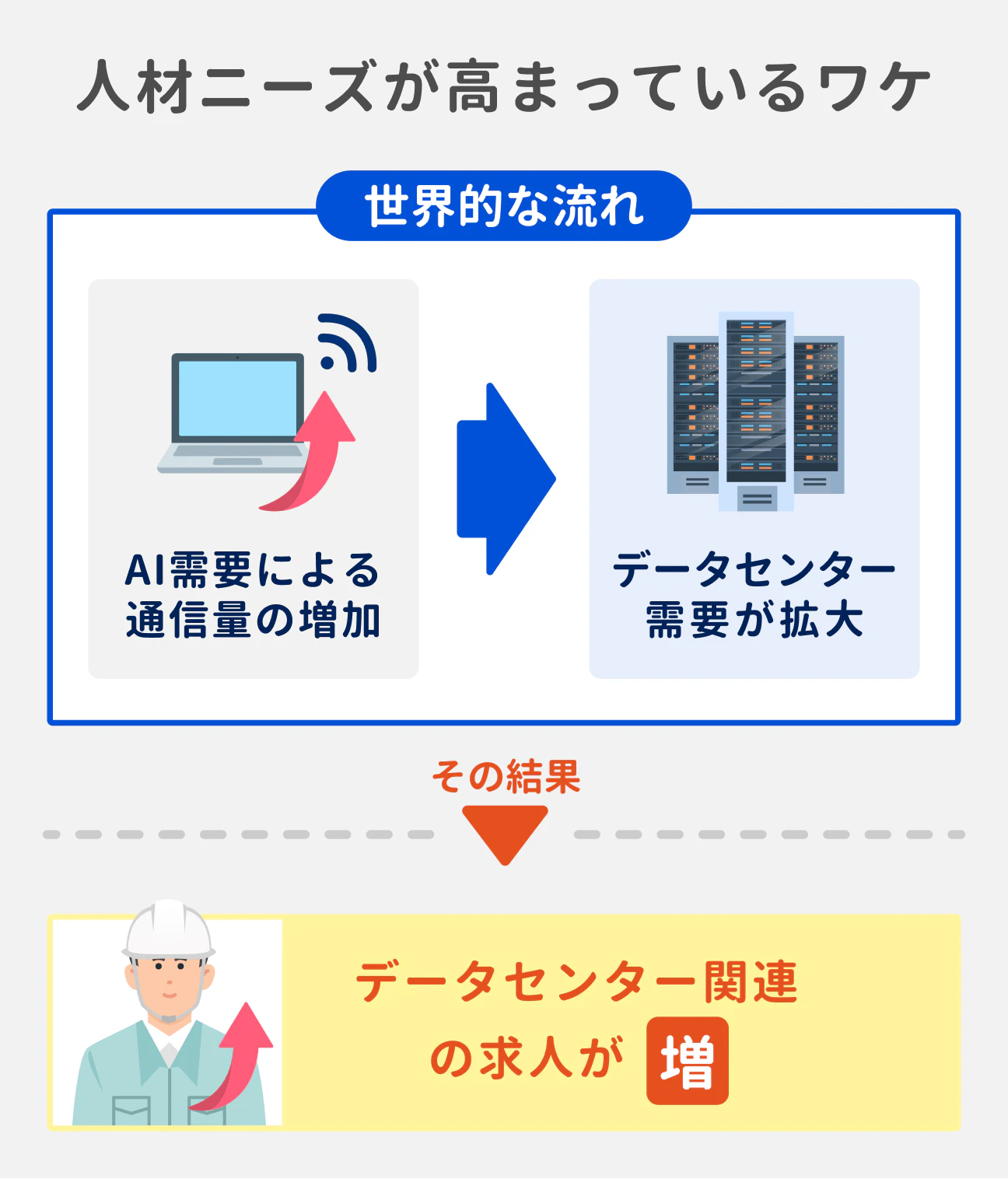 データセンターの人材ニーズが高まっている理由｜AI需要による通信量の爆発的増加に対応すべく、データセンターが建設ラッシュ。その結果、データセンター専門の施工管理求人が増えている。