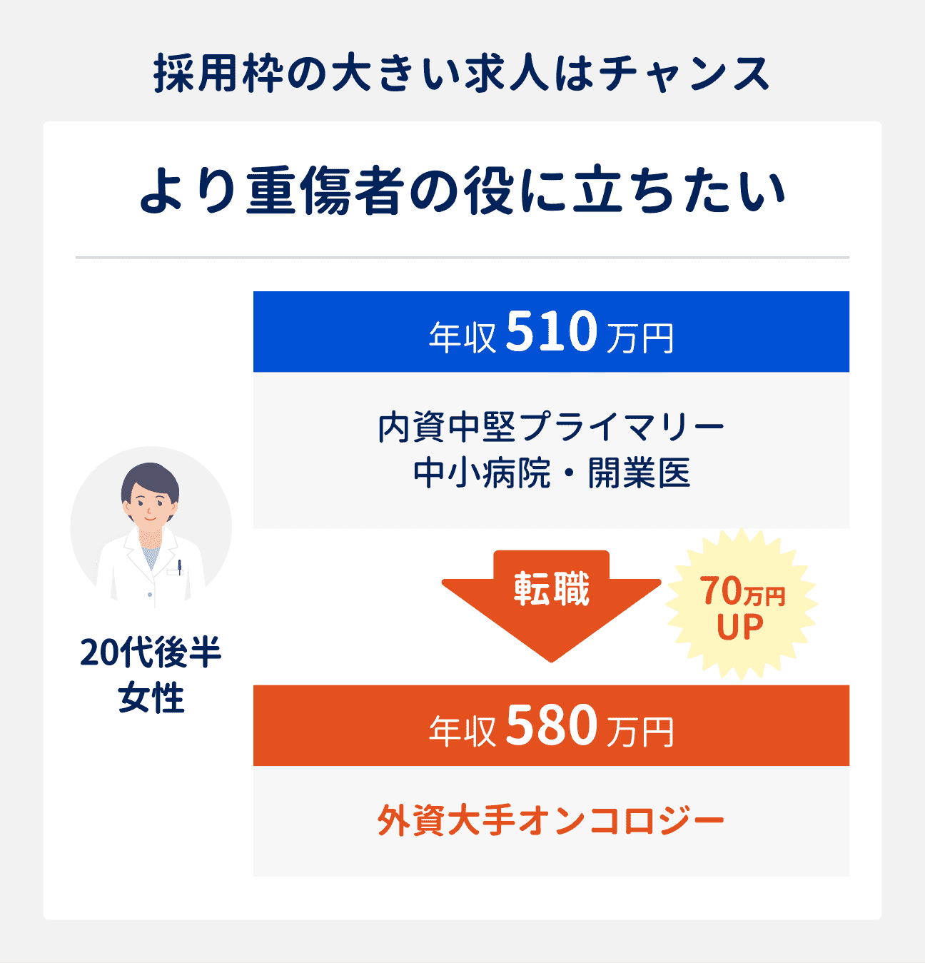より重症者の役に立ちたい場合の転職成功事例｜20代後半女性（内資中堅企業勤務、プライマリー、中小病院・開業医担当）は、外資大手企業（オンコロジー）へ転職。年収は510万円から580万円にアップ｜採用枠の大きい求人は採用のチャンス大
