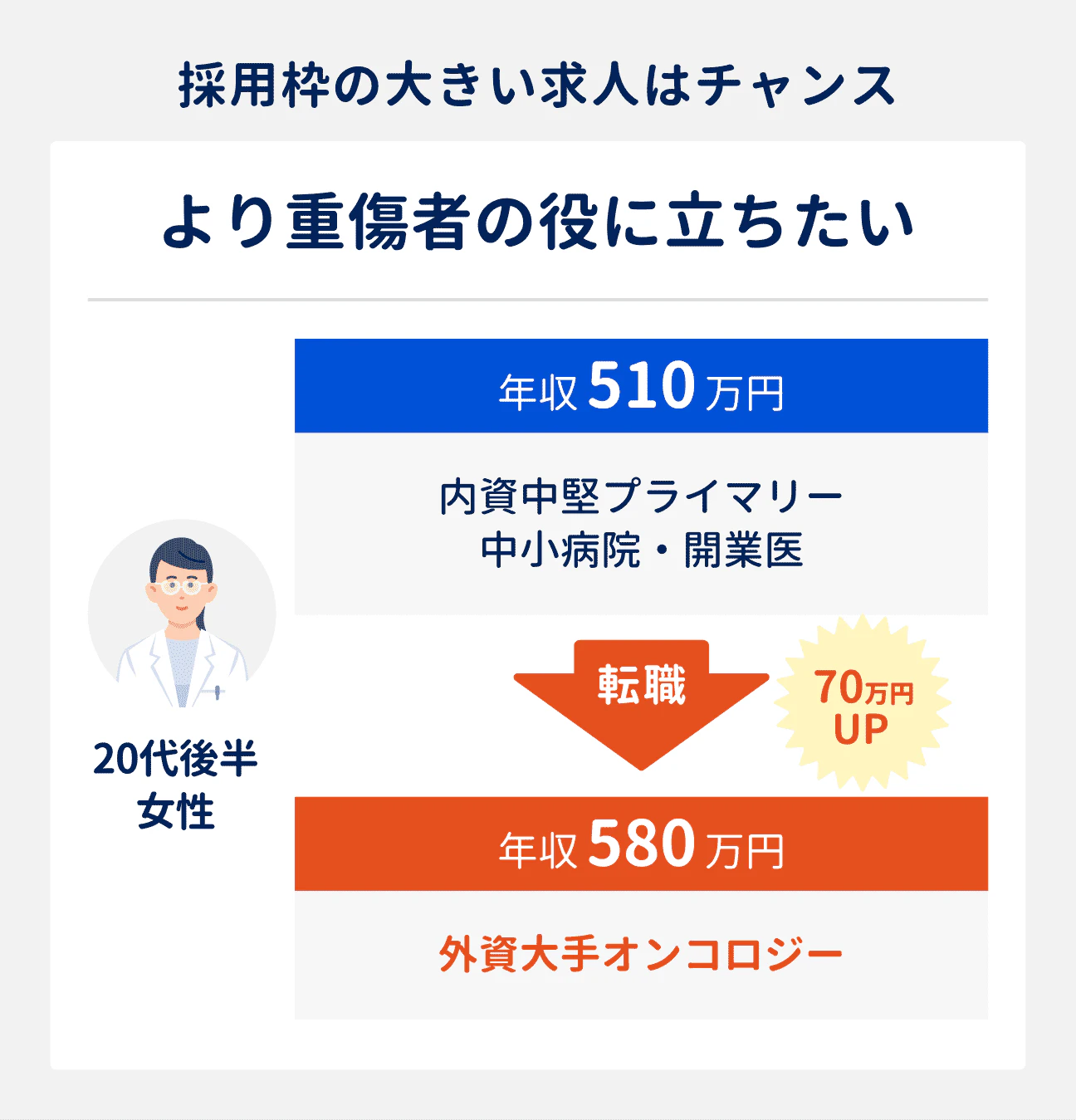 より重症者の役に立ちたい場合の転職成功事例|20代後半女性(内資中堅企業勤務、プライマリー、中小病院・開業医担当)は、外資大手企業(オンコロジー)へ転職。年収は510万円から580万円にアップ|採用枠の大きい求人は採用のチャンス大