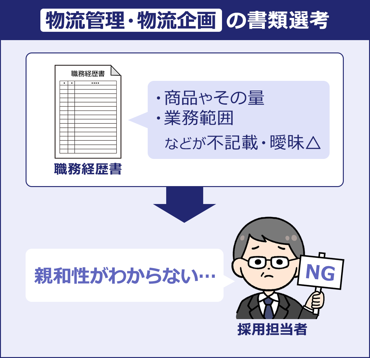 ～物流管理・物流企画の書類選考～職務経歴書「・商品やその量・業務範囲 などが不記載」→採用担当者「親和性がわからない…」